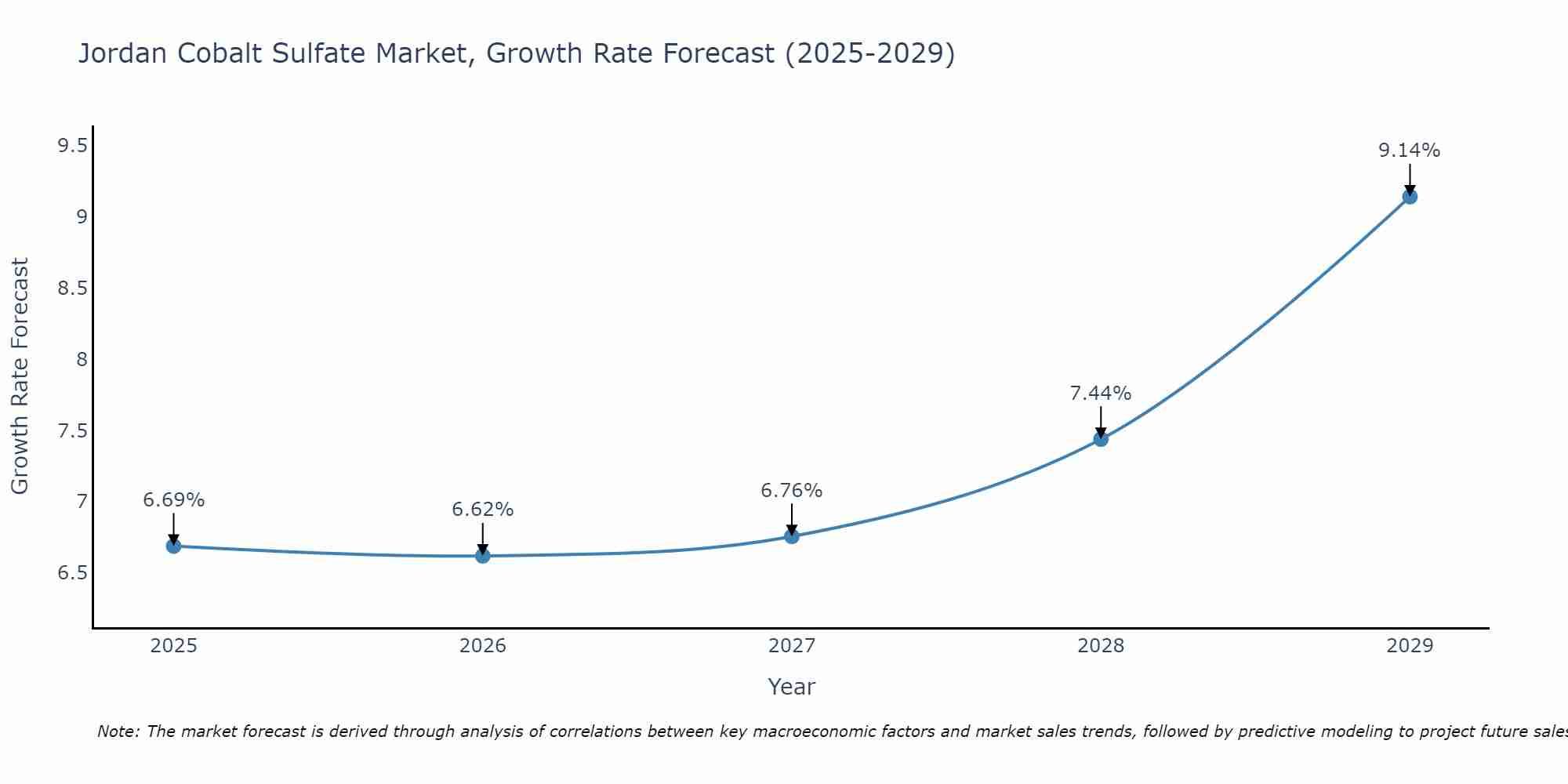 Jordan Cobalt Sulfate Market Growth Rate
