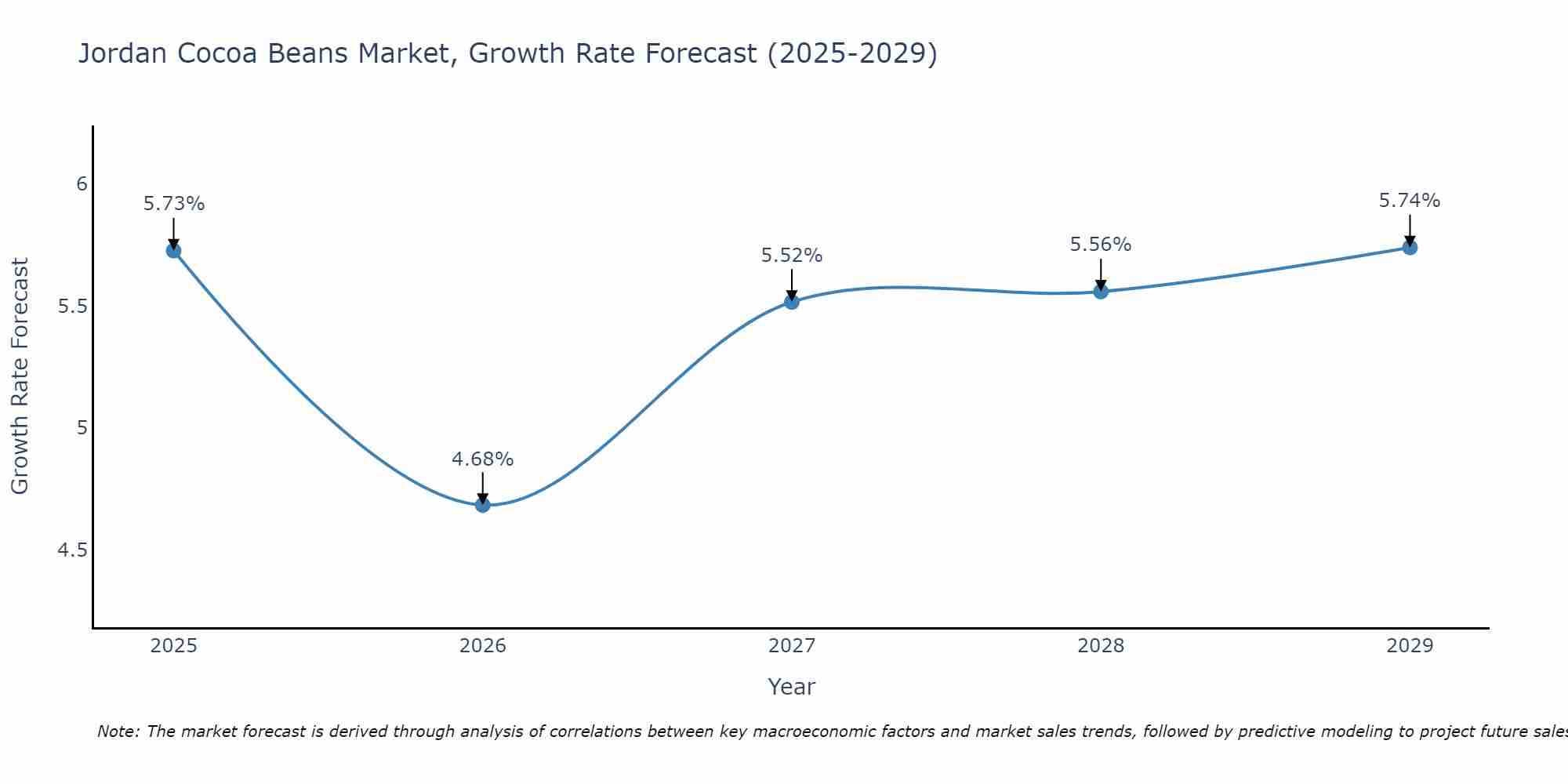 Jordan Cocoa Beans Market Size Growth Rate