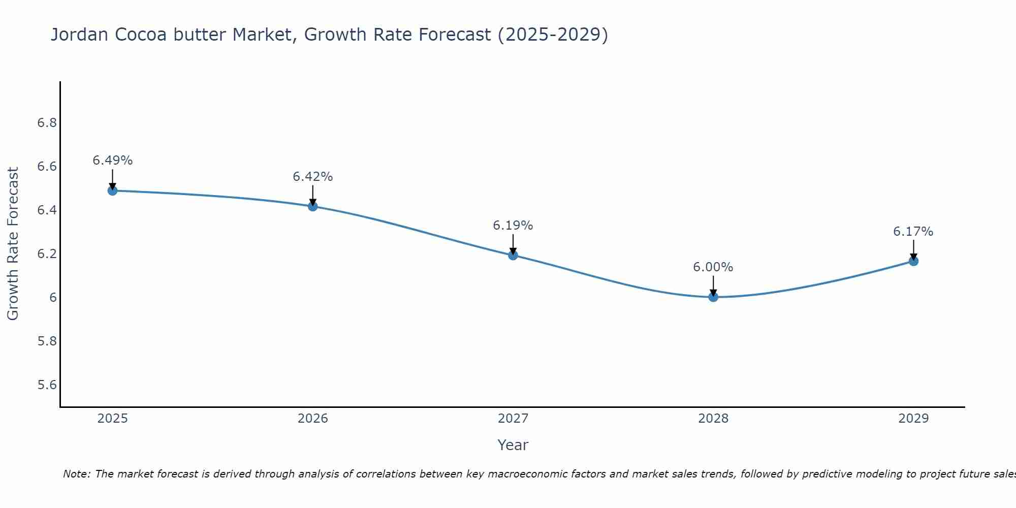 Jordan Cocoa butter Market Growth Rate