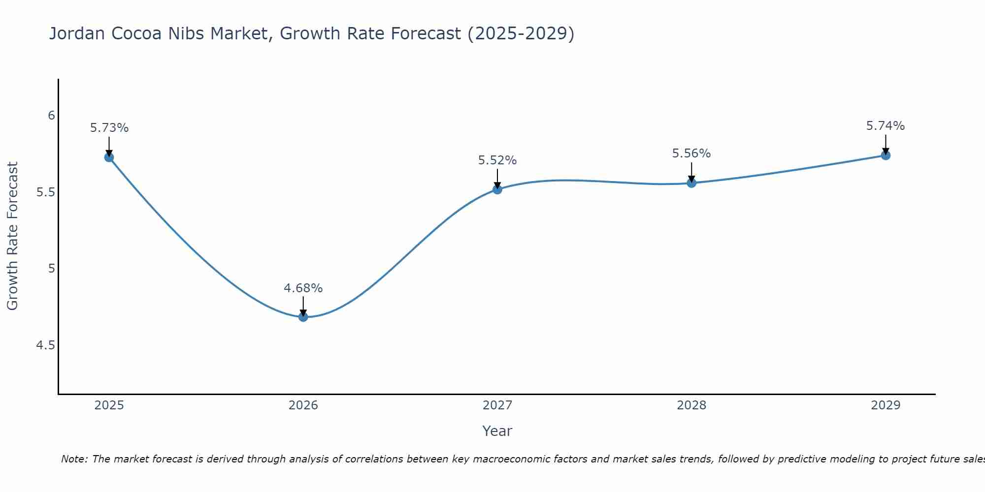 Jordan Cocoa Nibs Market Growth Rate