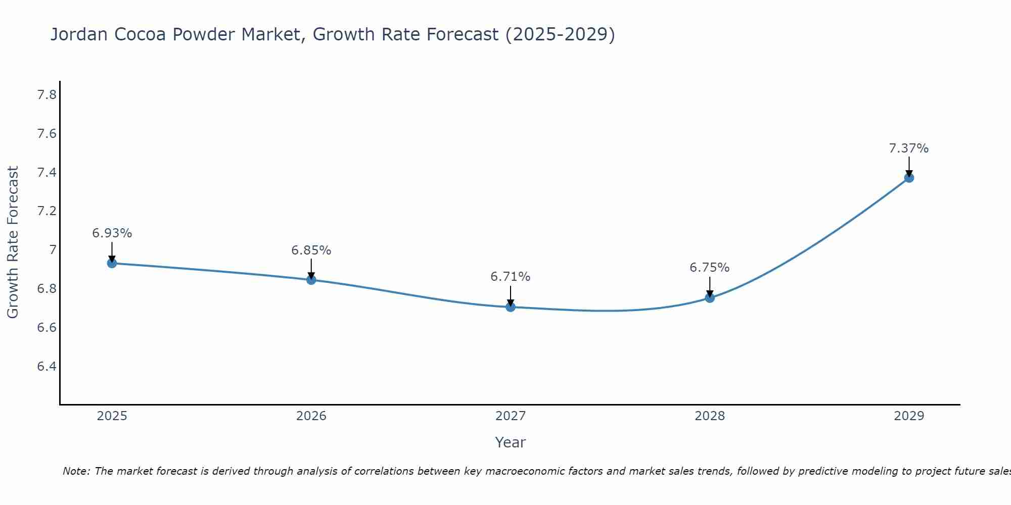 Jordan Cocoa Powder Market Size Growth Rate