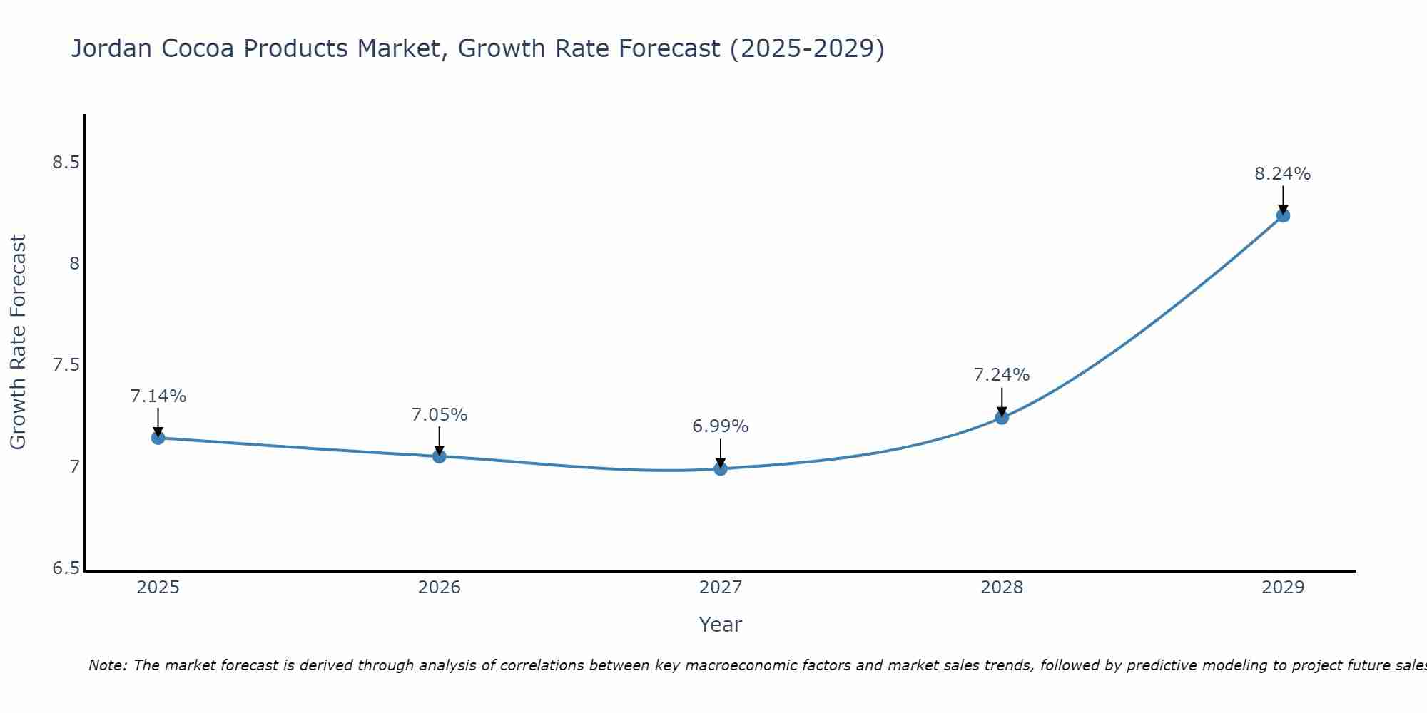 Jordan Cocoa Products Market Size Growth Rate