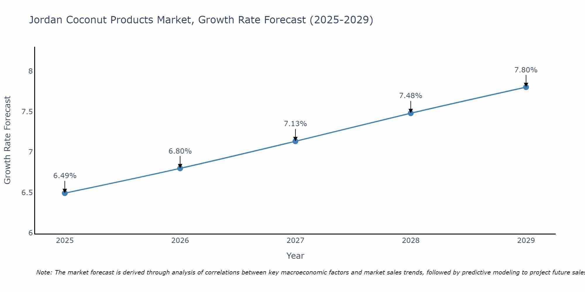 Jordan Coconut Products Market Growth Rate