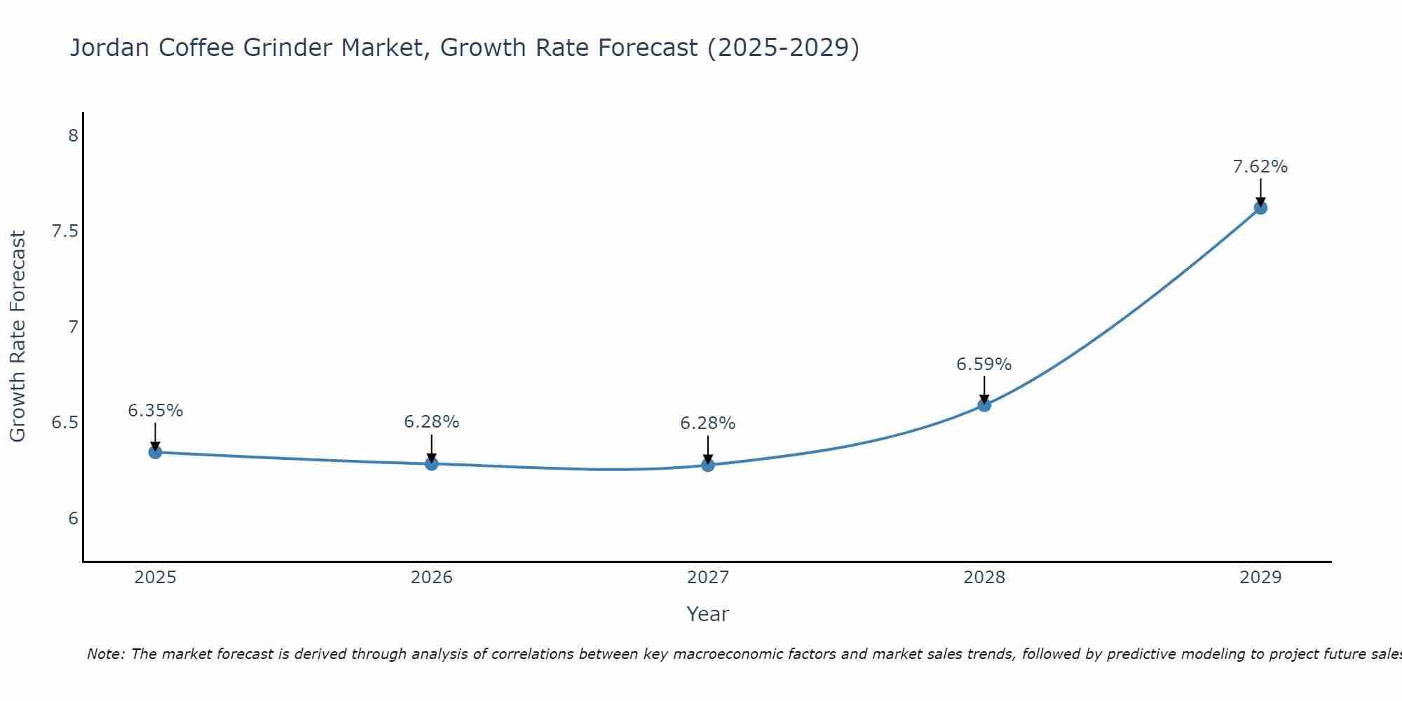 Jordan Coffee Grinder Market Growth Rate