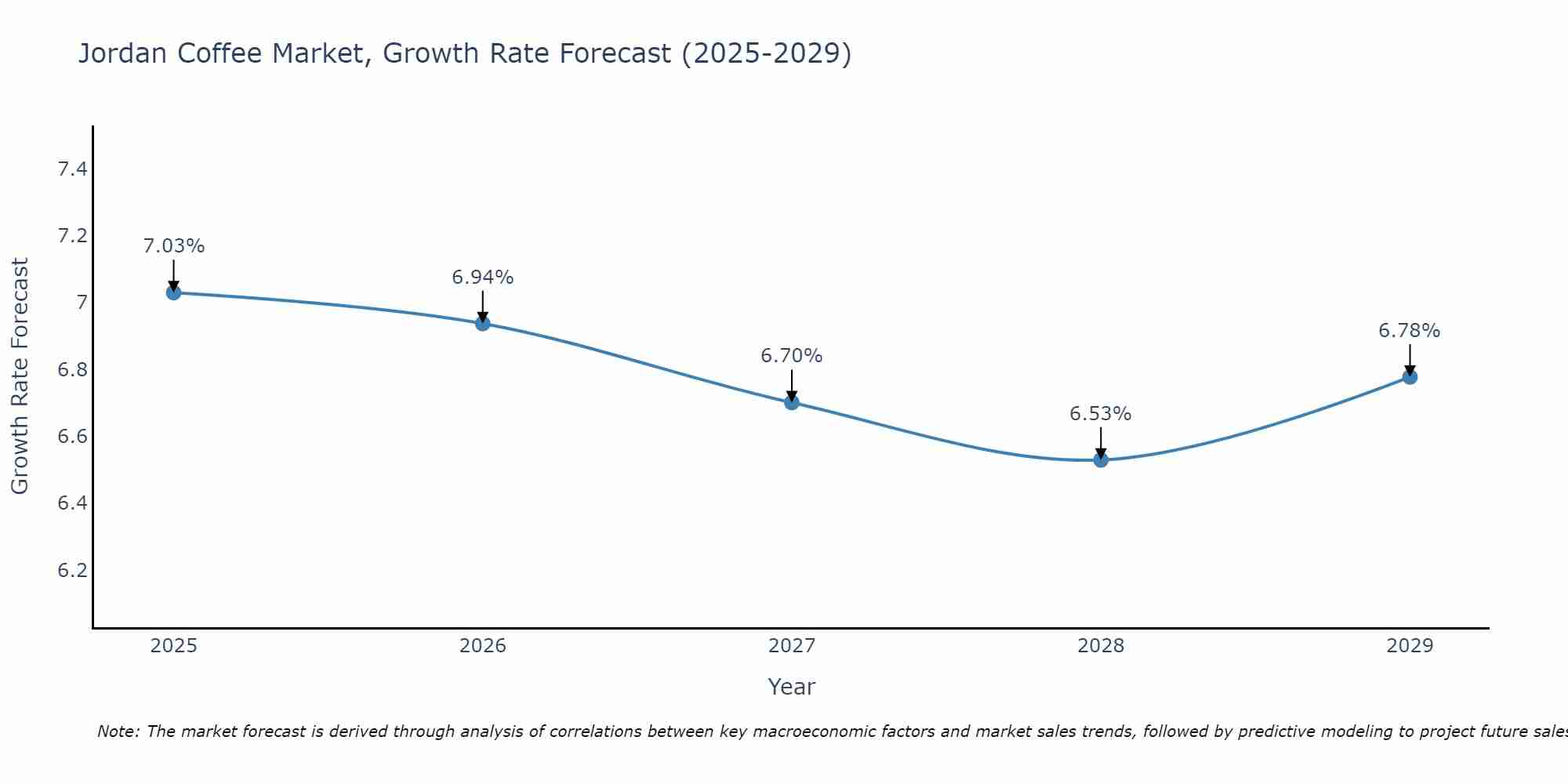 Jordan Coffee Market Size Growth Rate