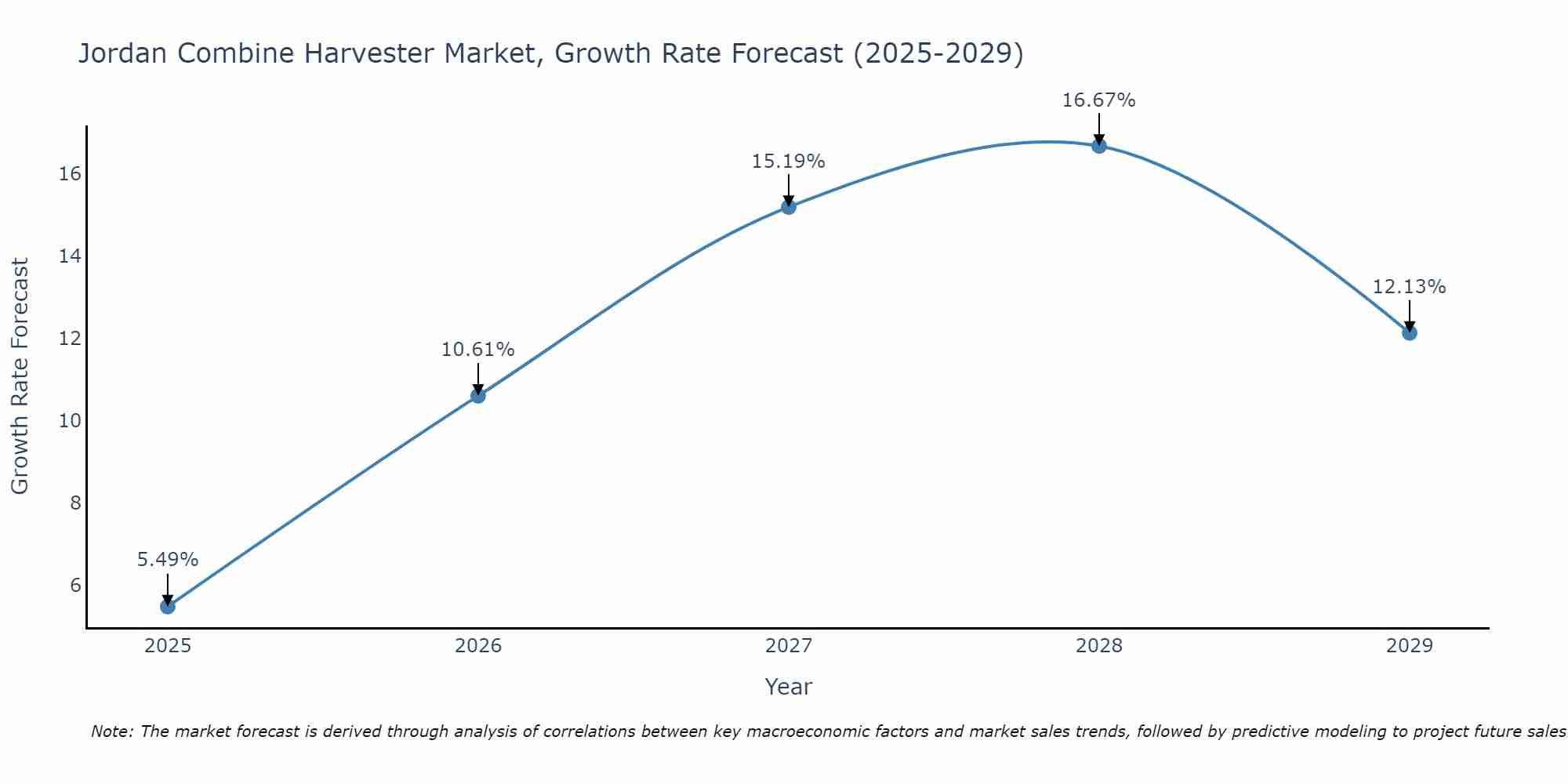 Jordan Combine Harvester Market Growth Rate