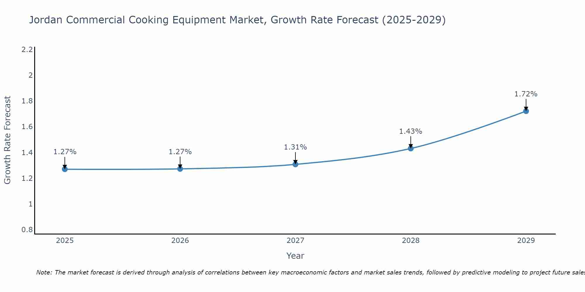 Jordan Commercial Cooking Equipment Market Size Growth Rate