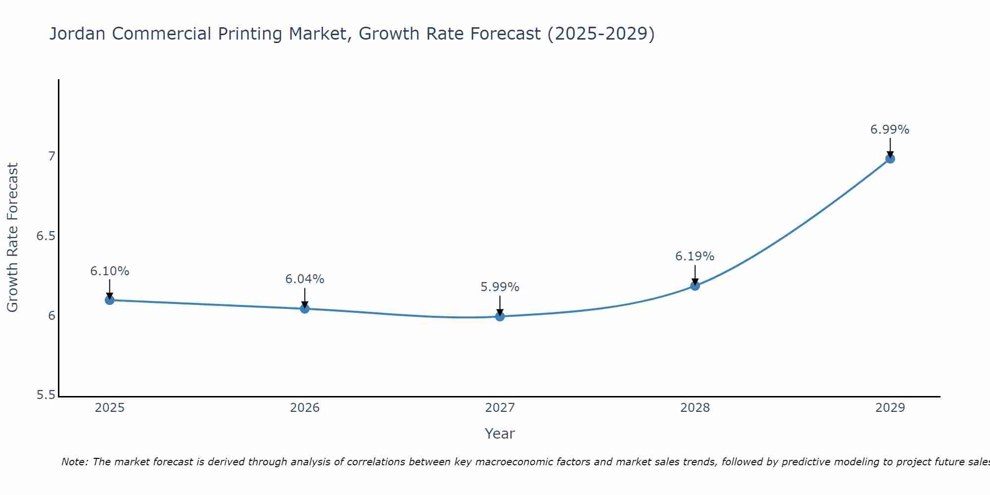 Jordan Commercial Printing Market Growth Rate