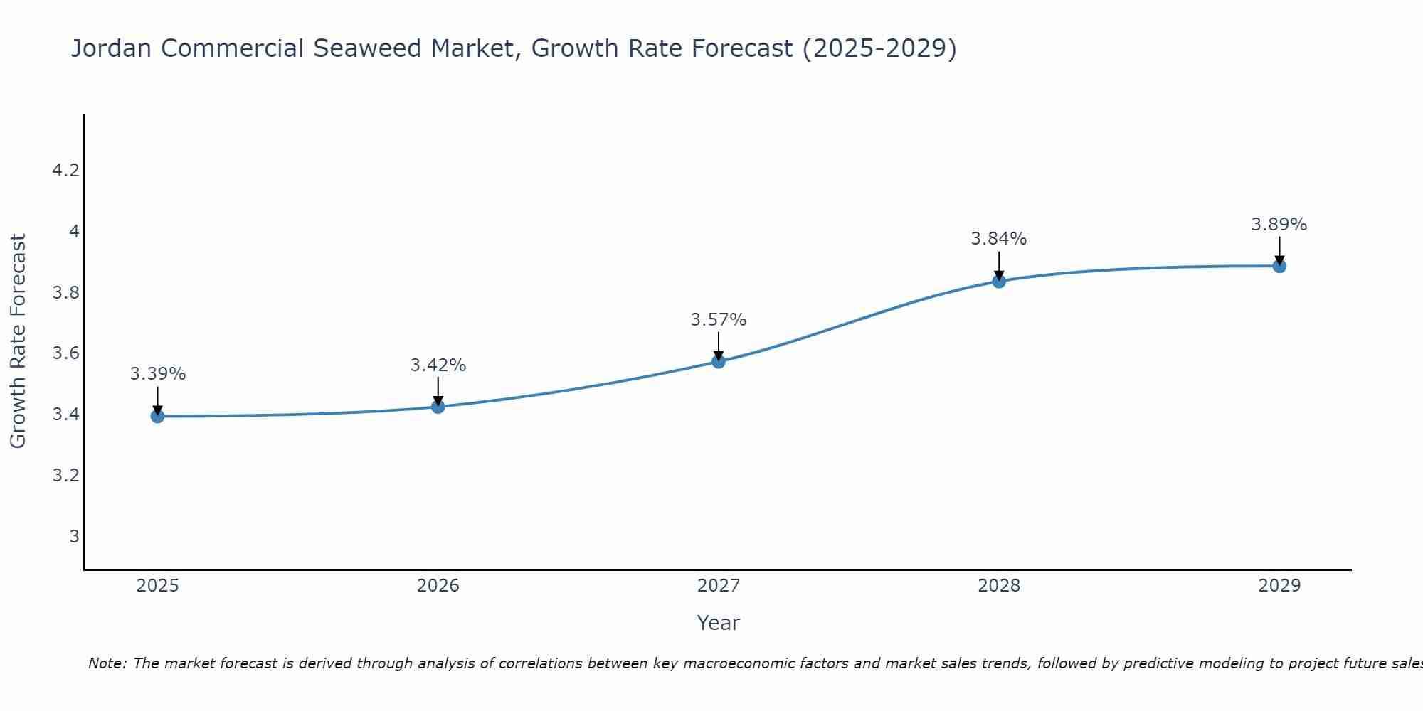 Jordan Commercial Seaweed Market Growth Rate
