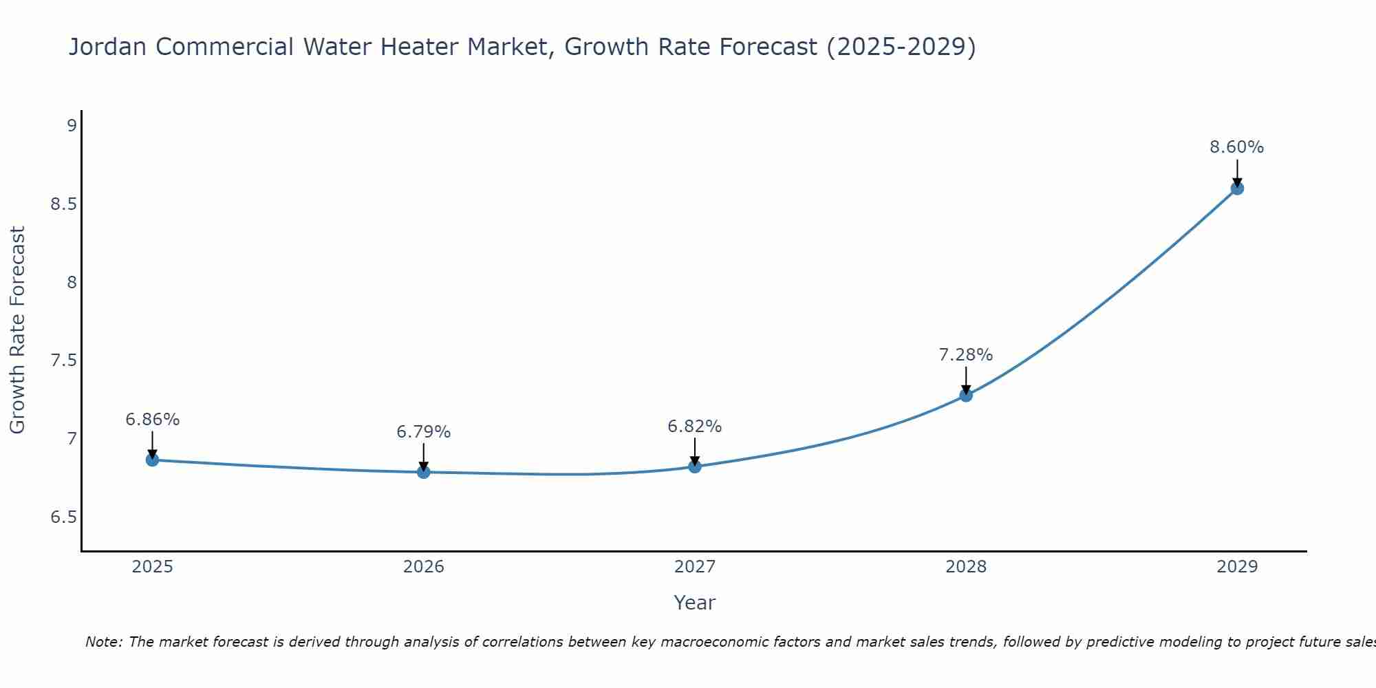 Jordan Commercial Water Heater Market Growth Rate
