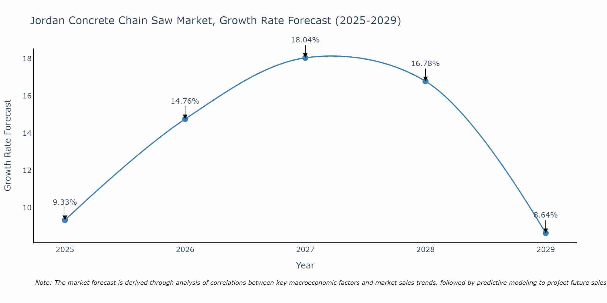 Jordan Concrete Chain Saw Market Growth Rate