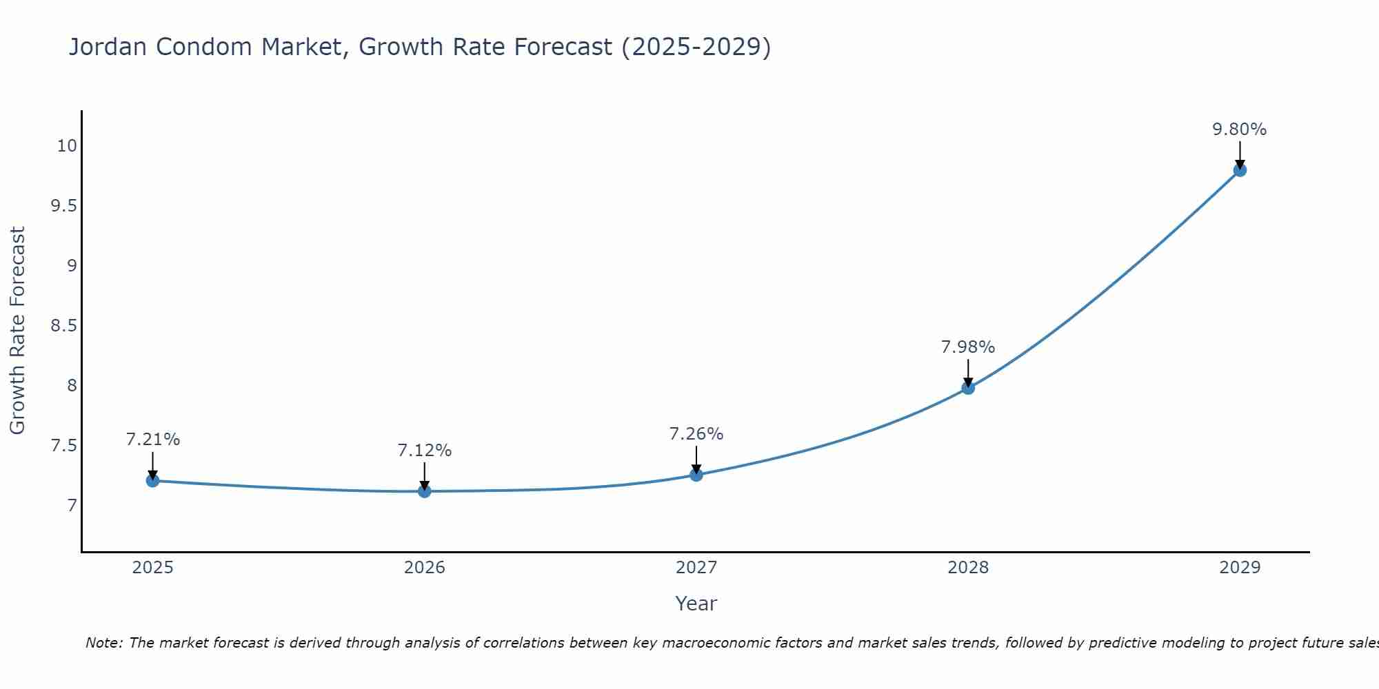 Jordan Condom Market Size Growth Rate