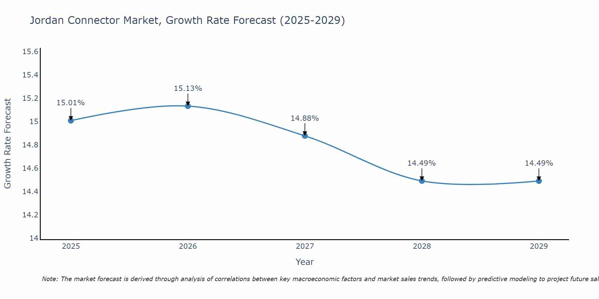 Jordan Connector Market Growth Rate