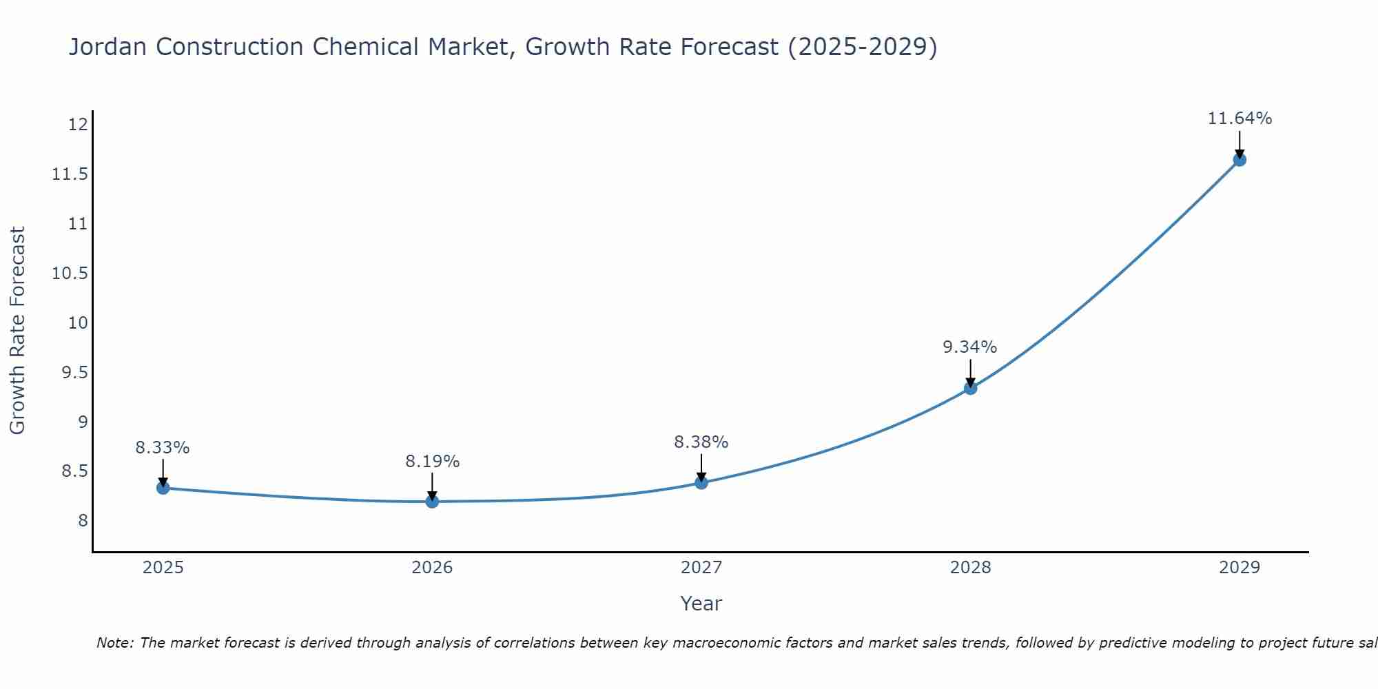 Jordan Construction Chemical Market Size Growth Rate