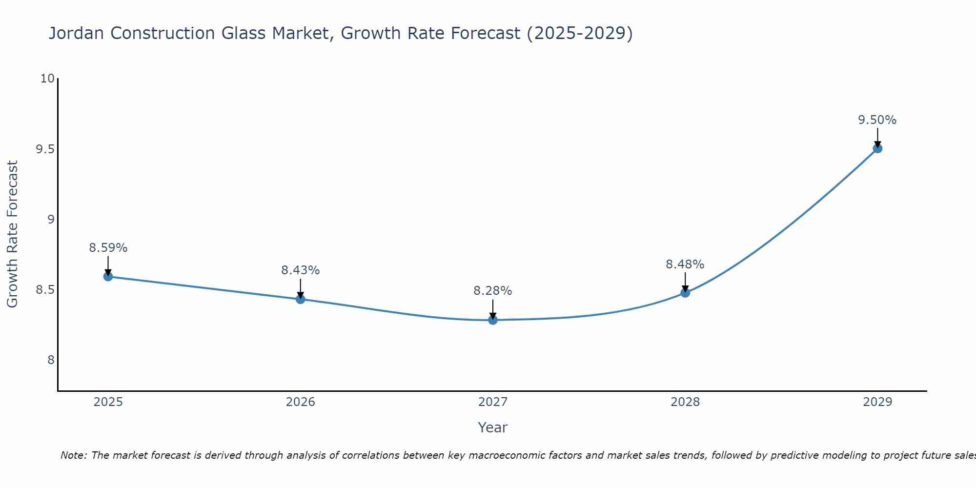 Jordan Construction Glass Market Growth Rate