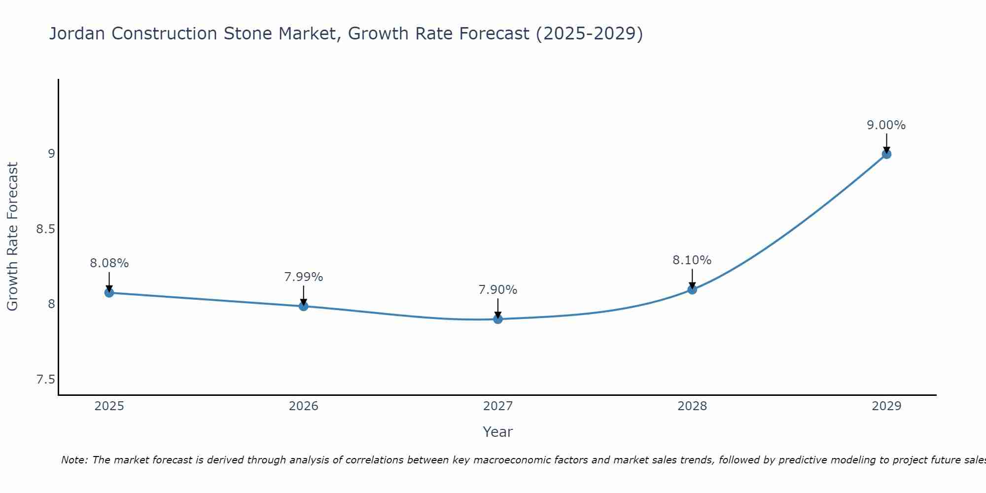 Jordan Construction Stone Market Growth Rate