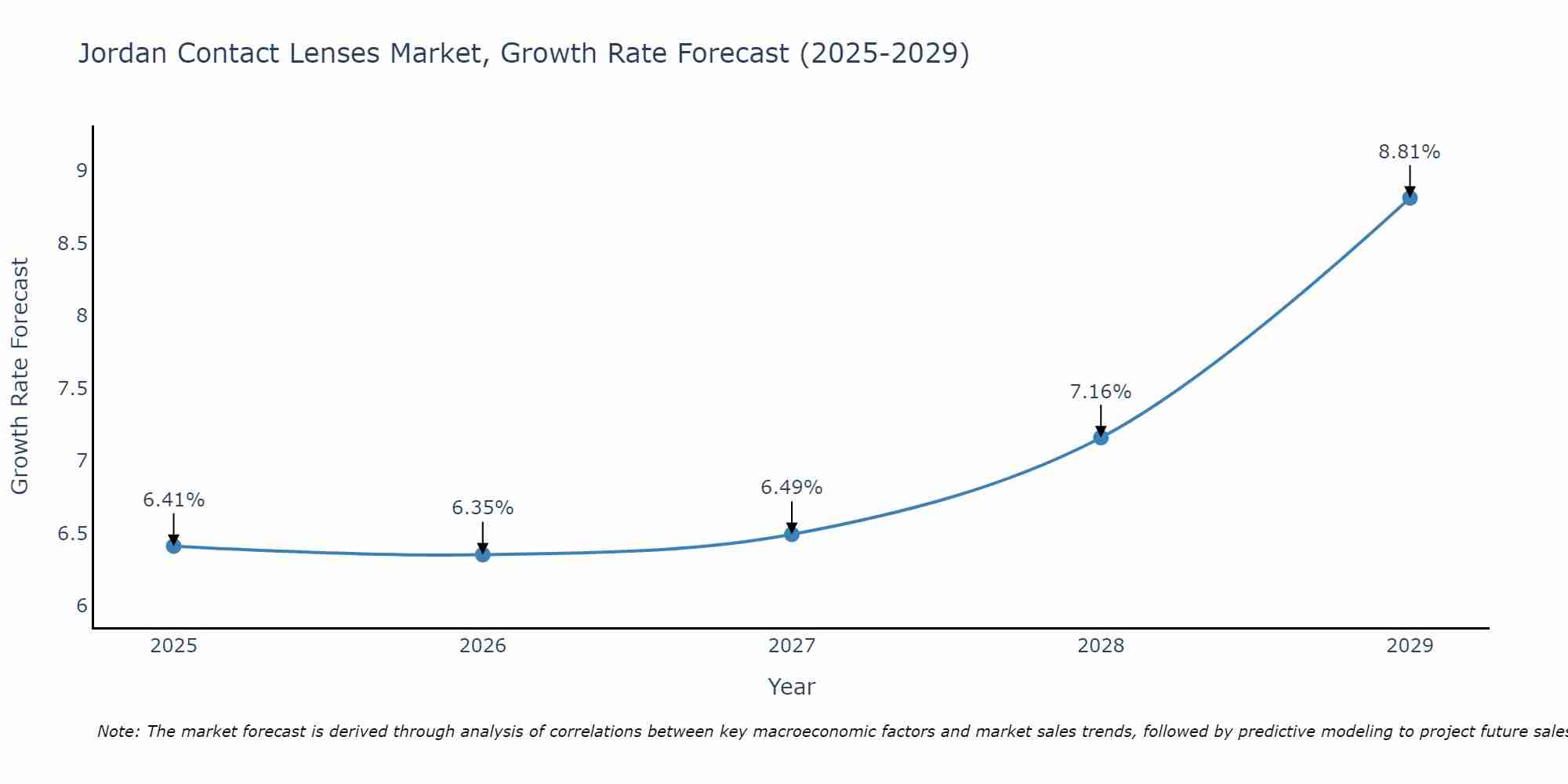 Jordan Contact Lenses Market Size Growth Rate
