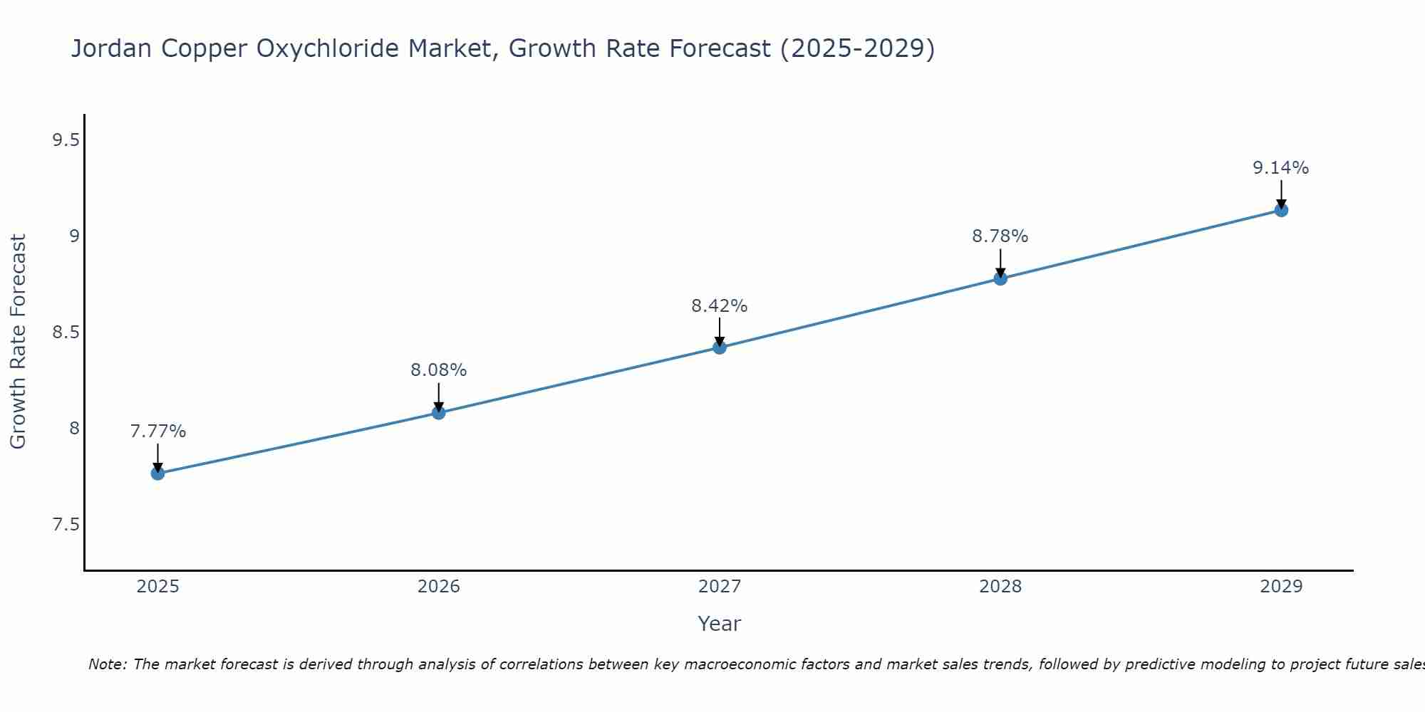 Jordan Copper Oxychloride Market Growth Rate