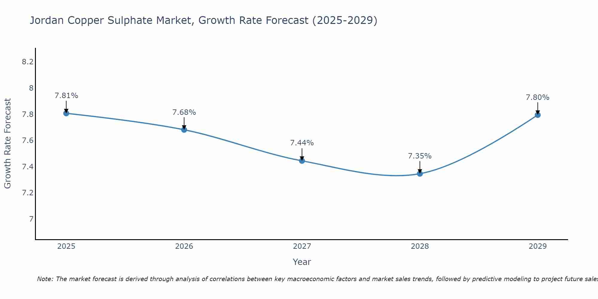 Jordan Copper Sulphate Market Growth Rate