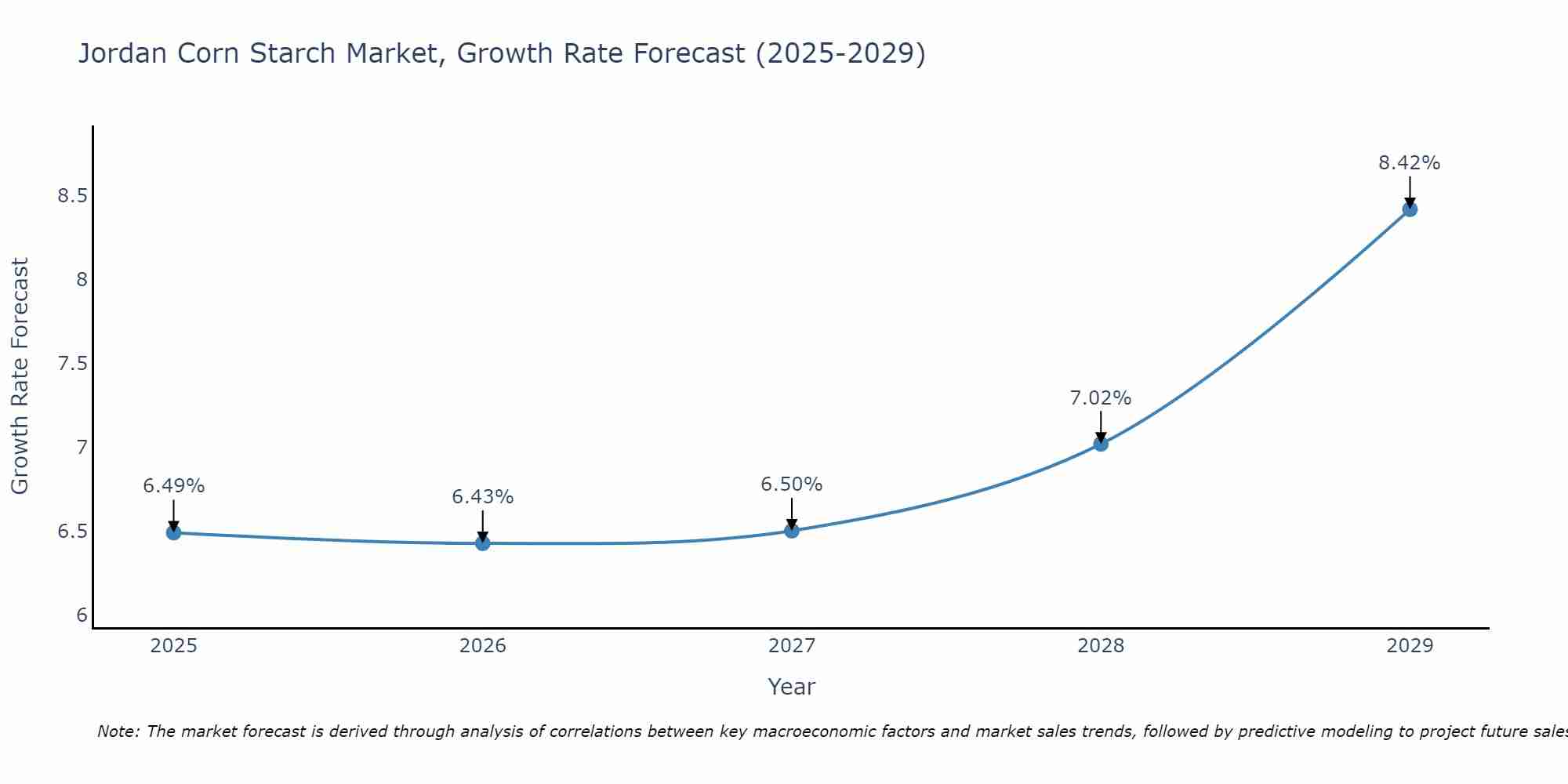 Jordan Corn Starch Market Growth Rate