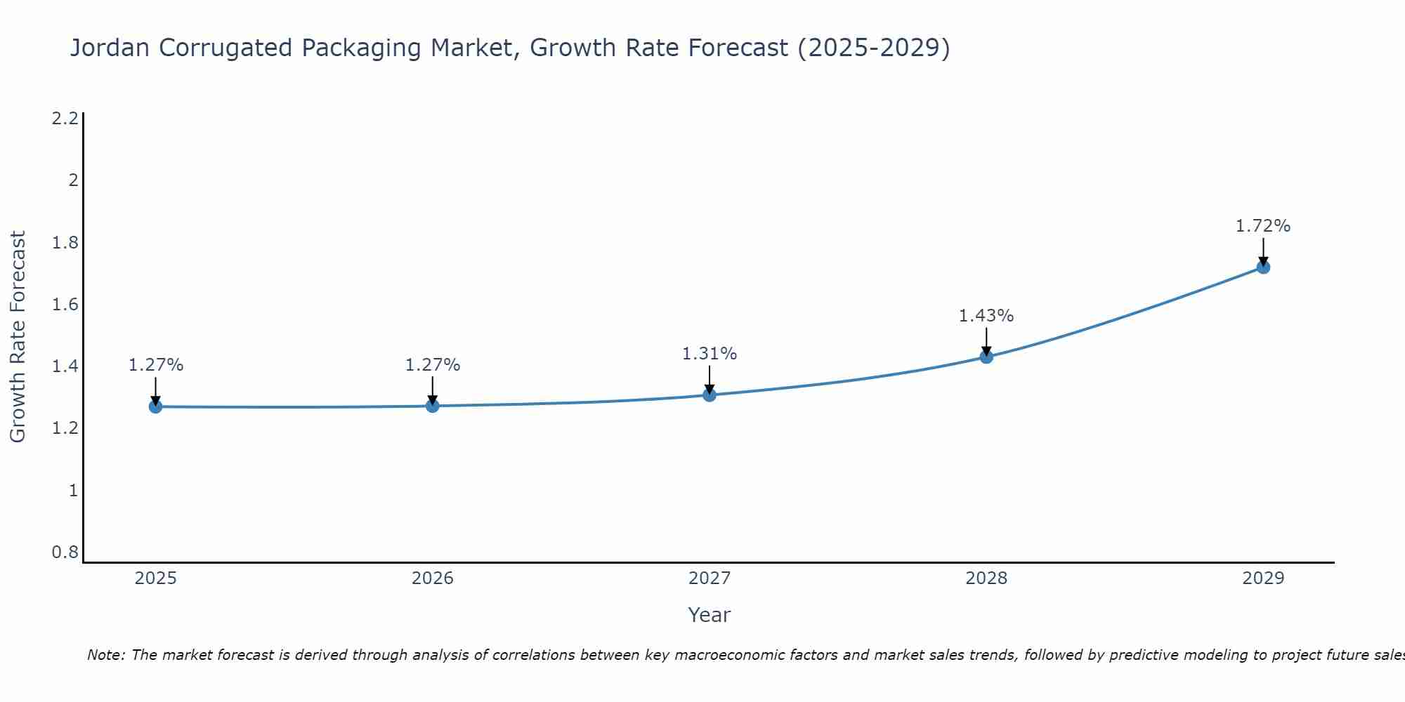 Jordan Corrugated Packaging Market Size Growth Rate
