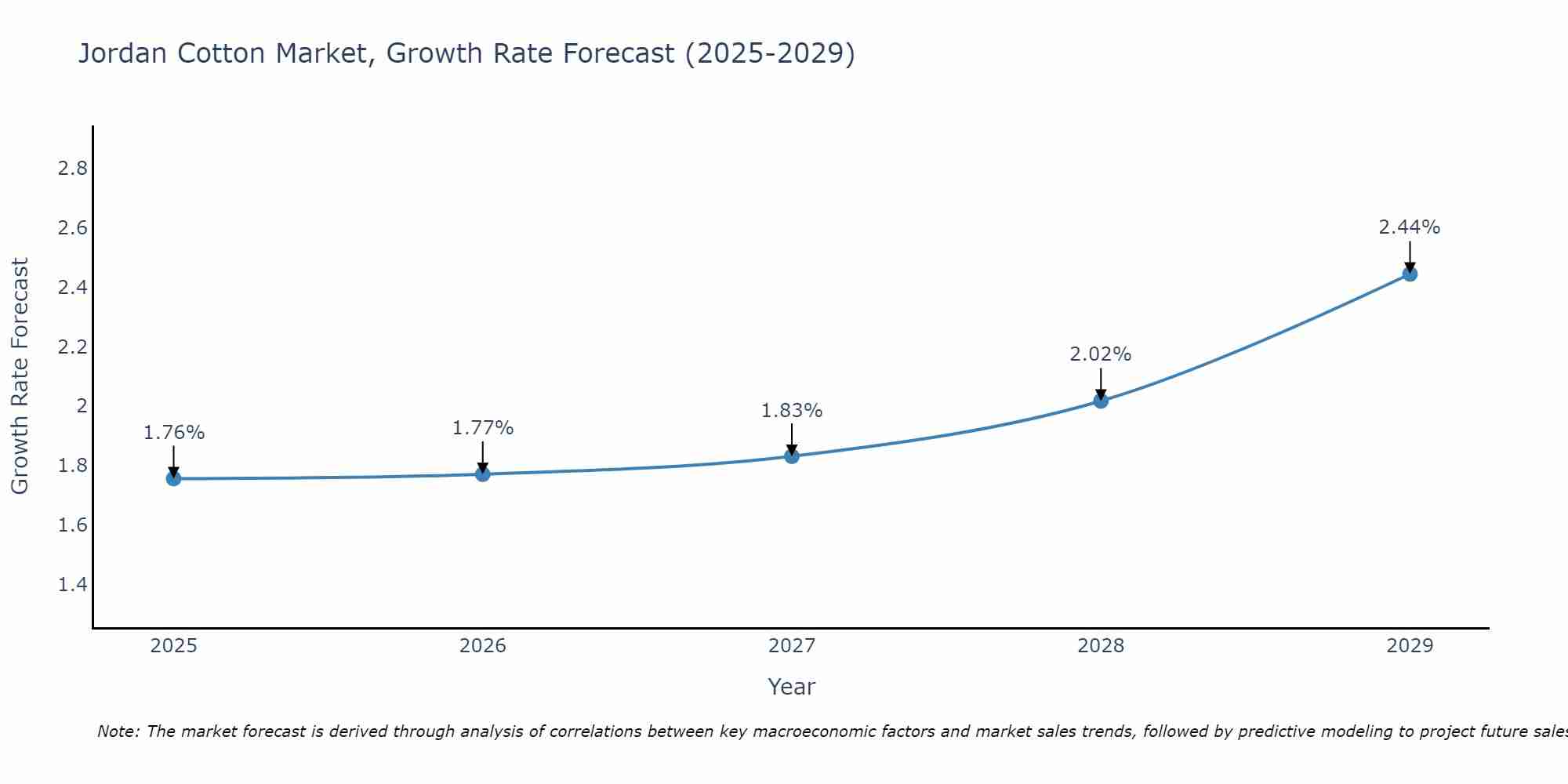 Jordan Cotton Market Size Growth Rate