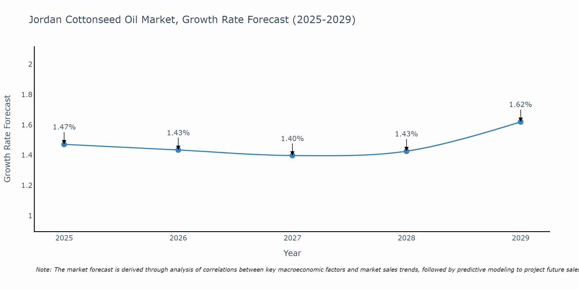 Jordan Cottonseed Oil Market Growth Rate