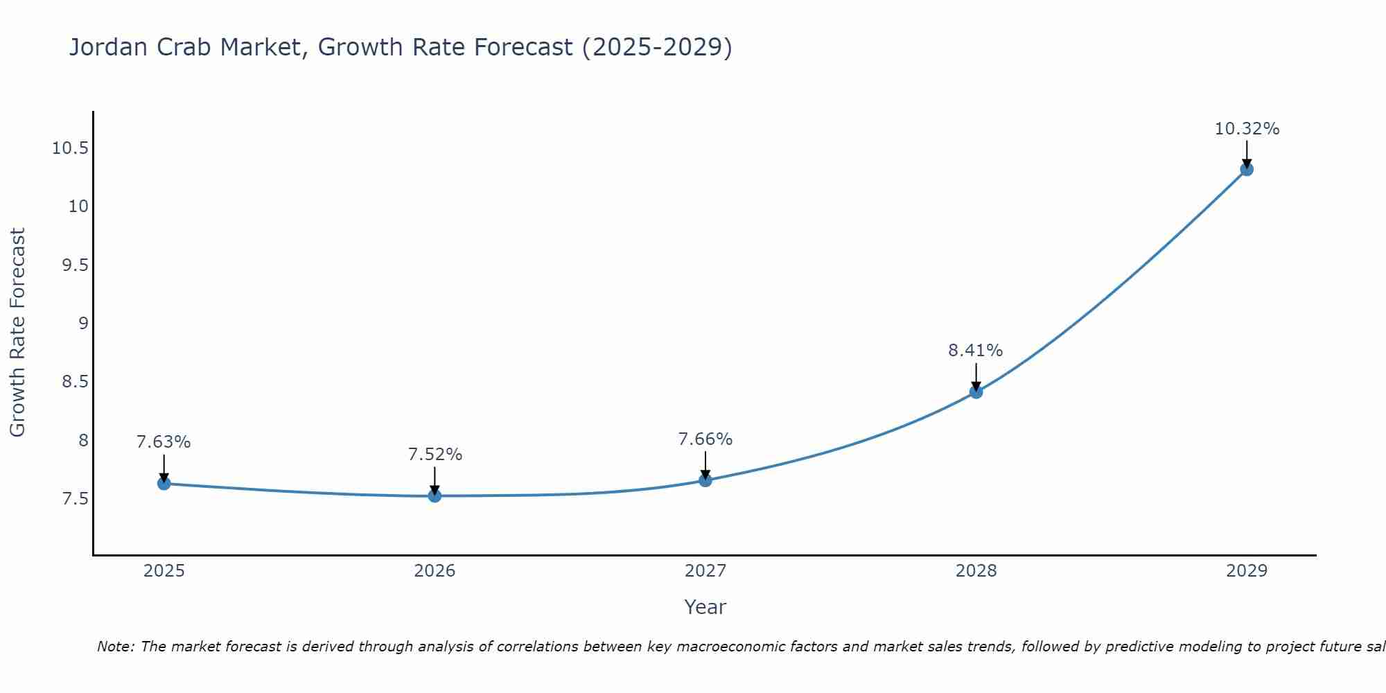 Jordan Crab Market Growth Rate