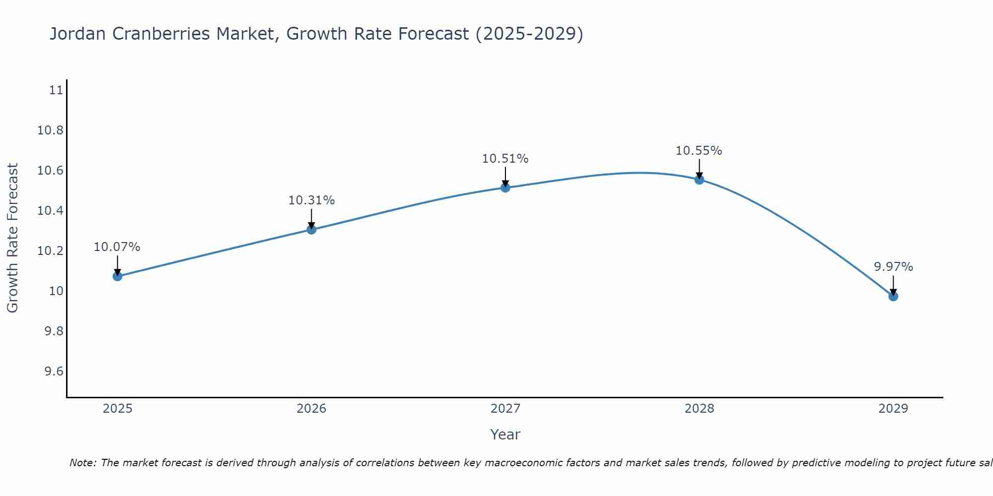 Jordan Cranberries Market Size Growth Rate