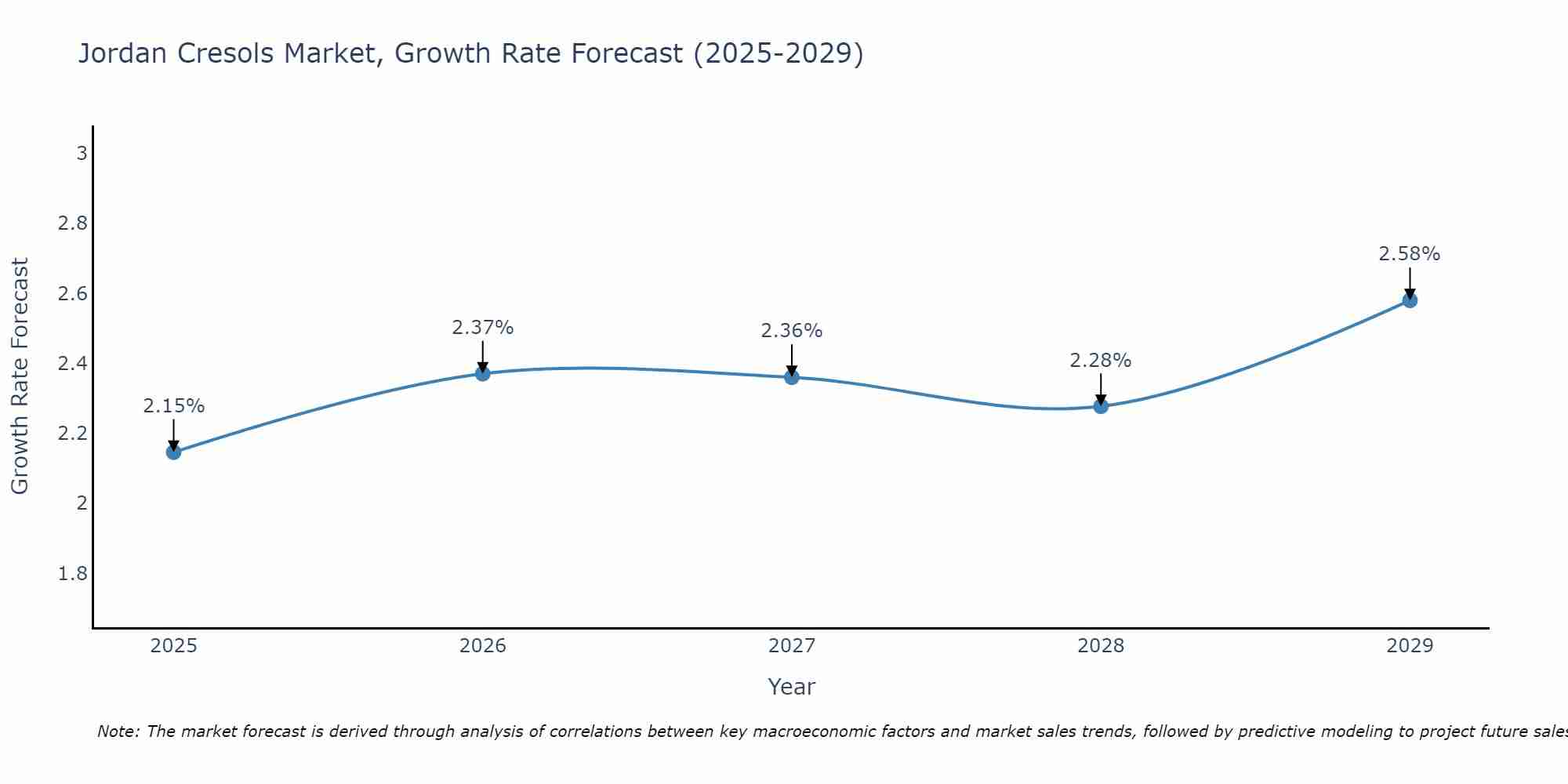 Jordan Cresols Market Growth Rate