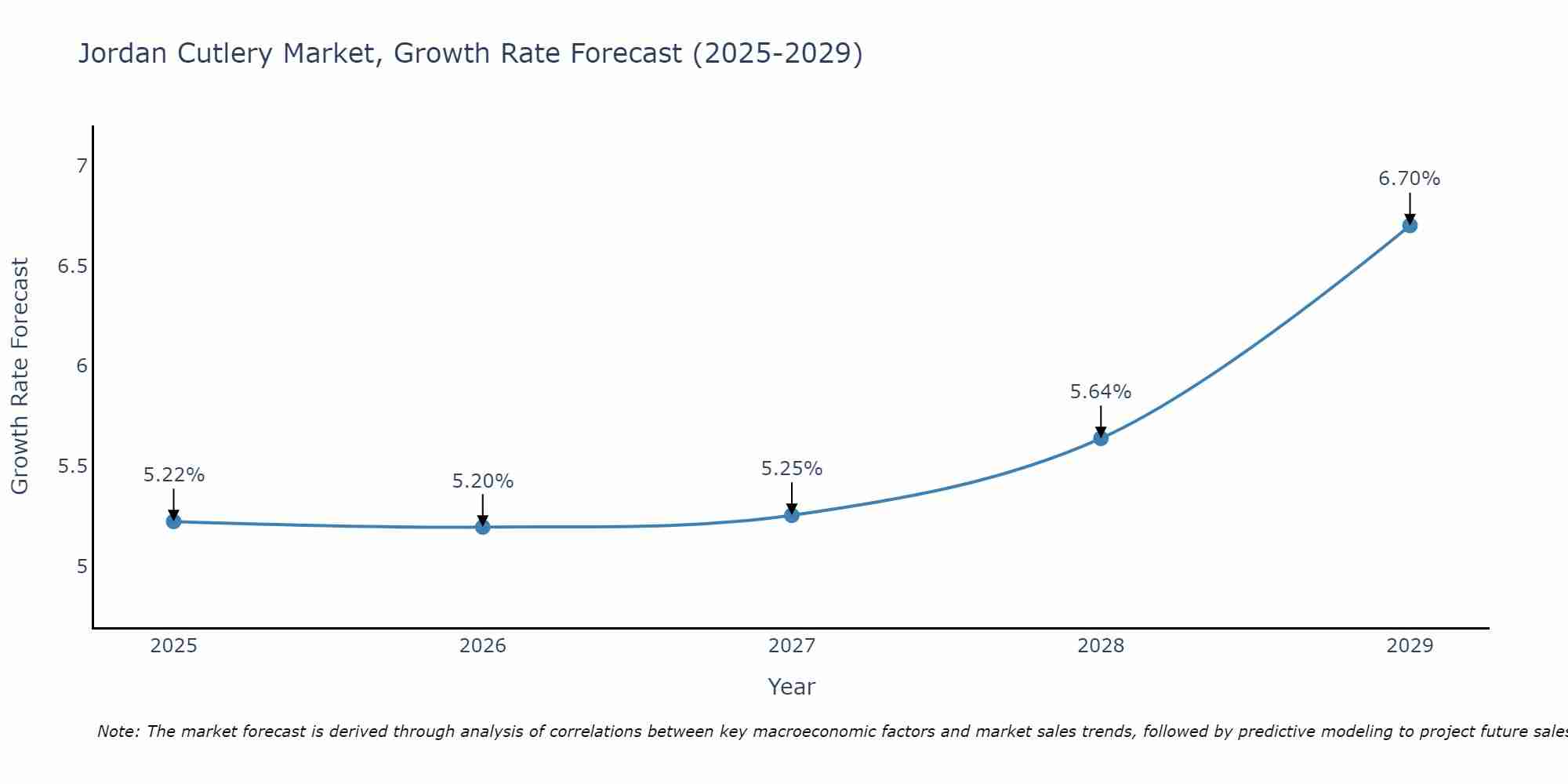 Jordan Cutlery Market Size Growth Rate