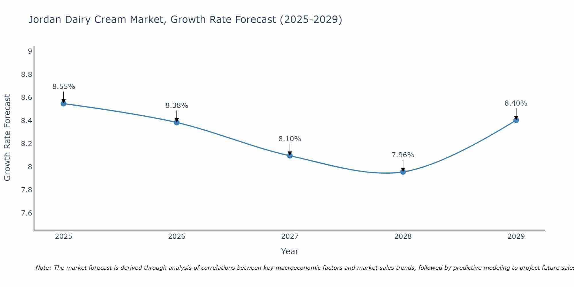 Jordan Dairy Cream Market Growth Rate