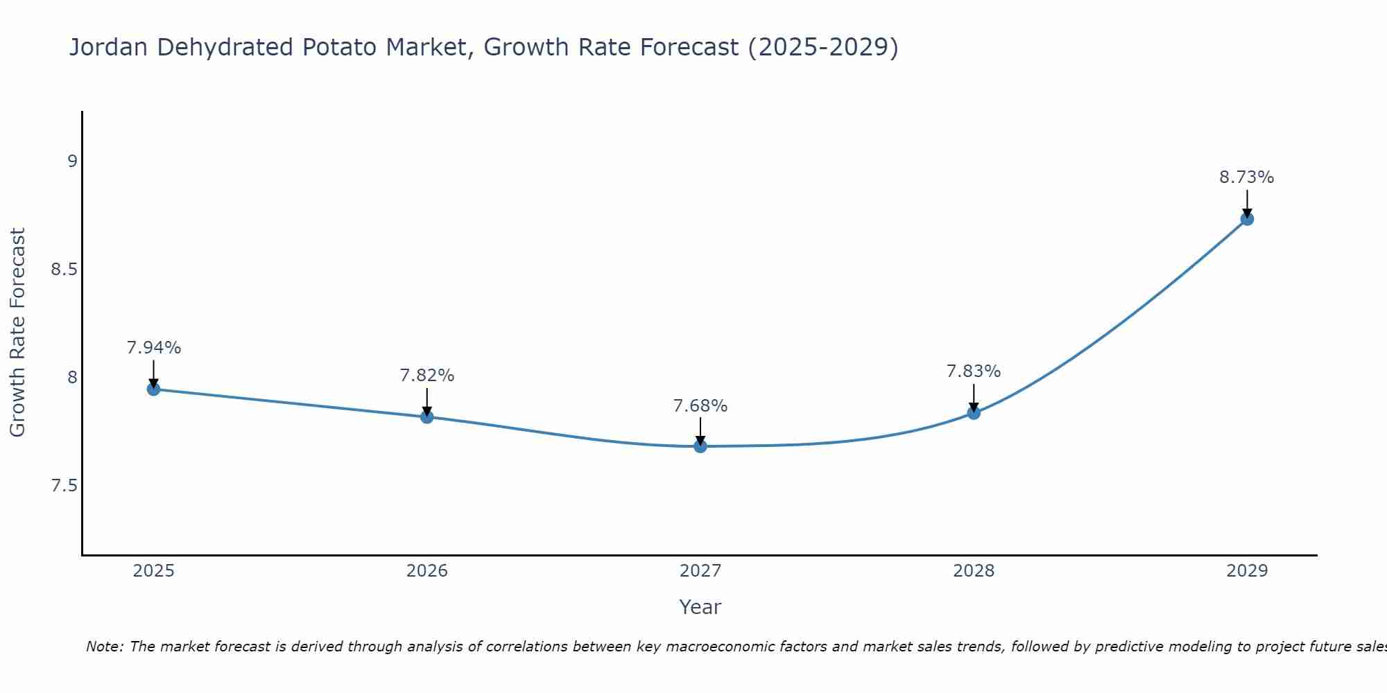 Jordan Dehydrated Potato Market Growth Rate