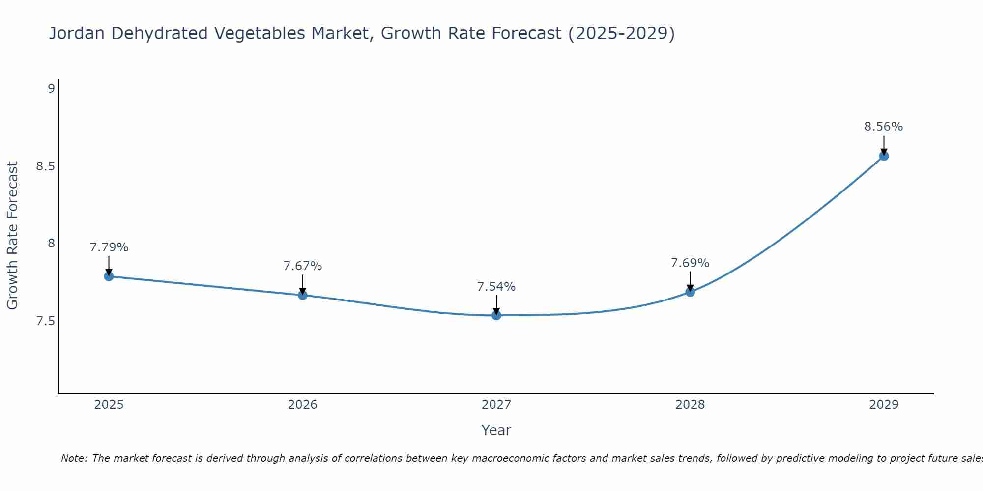 Jordan Dehydrated Vegetables Market Growth Rate