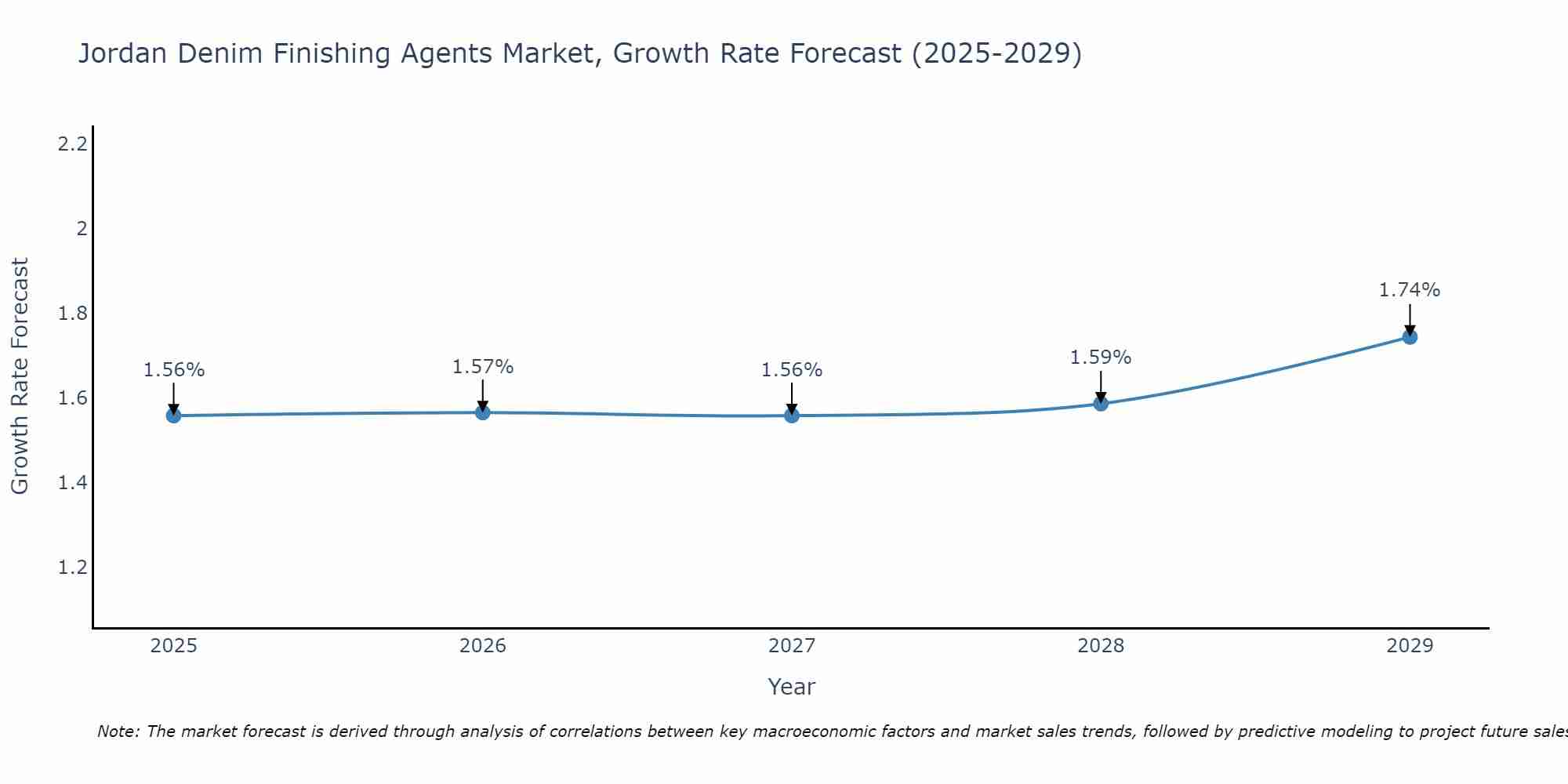 Jordan Denim Finishing Agents Market Growth Rate