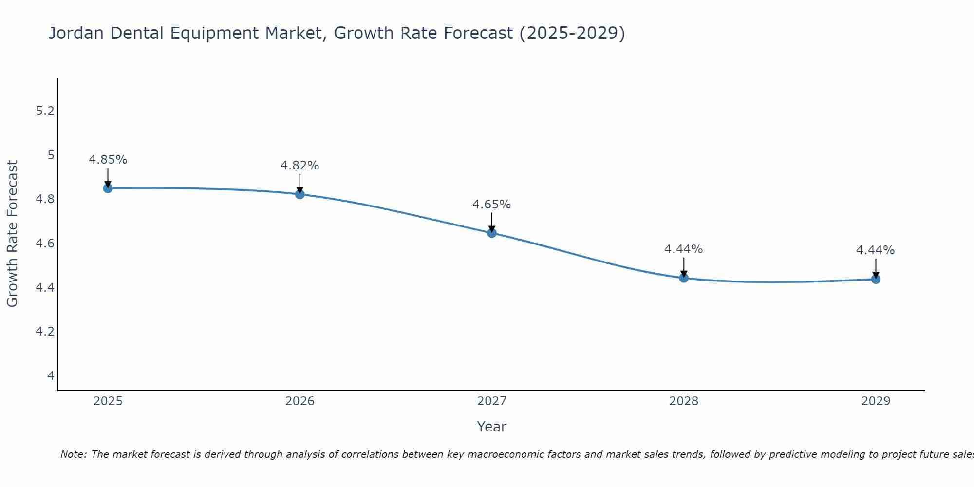Jordan Dental Equipment Market Size Growth Rate