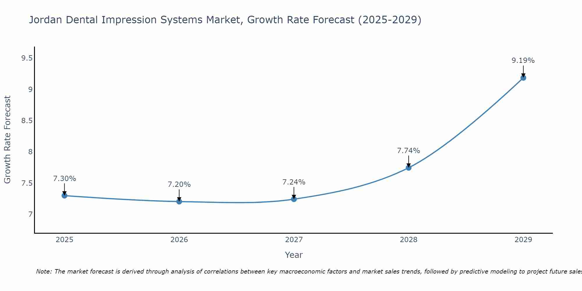 Jordan Dental Impression Systems Market Growth Rate