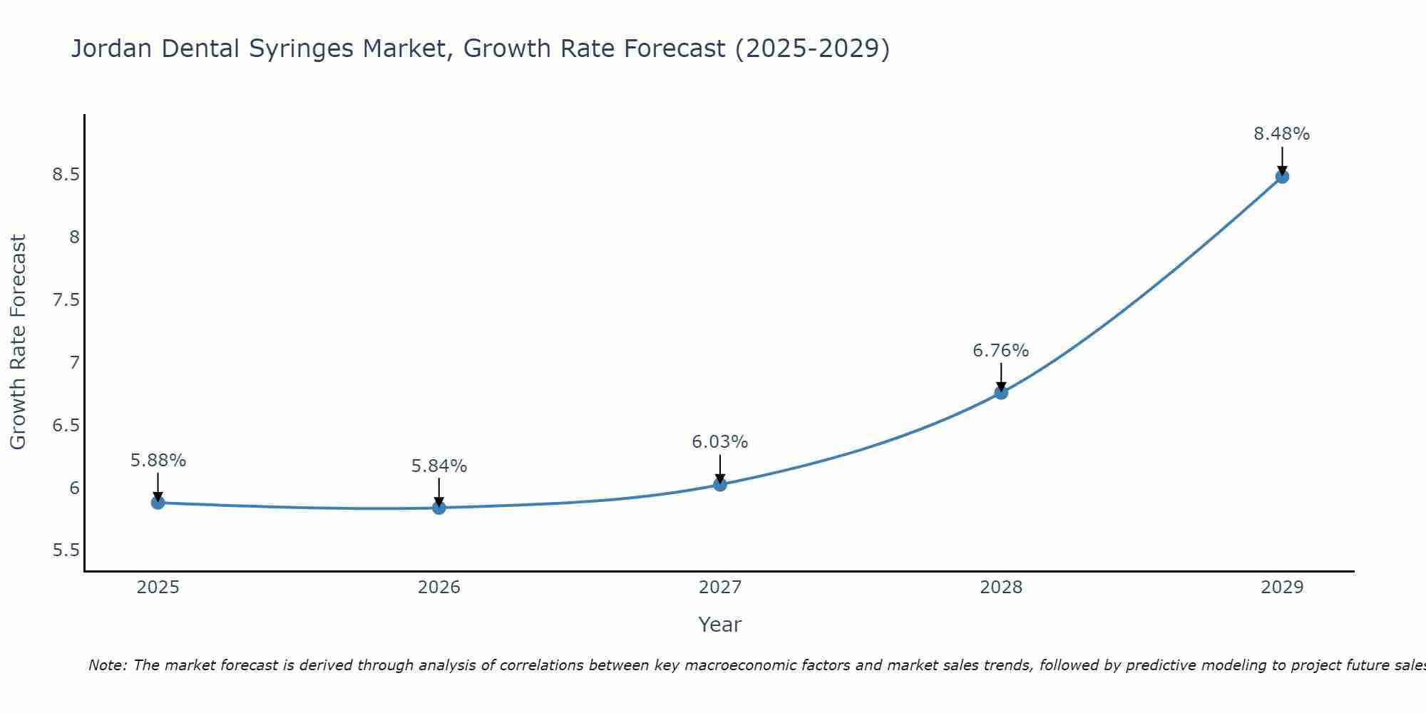 Jordan Dental Syringes Market Growth Rate