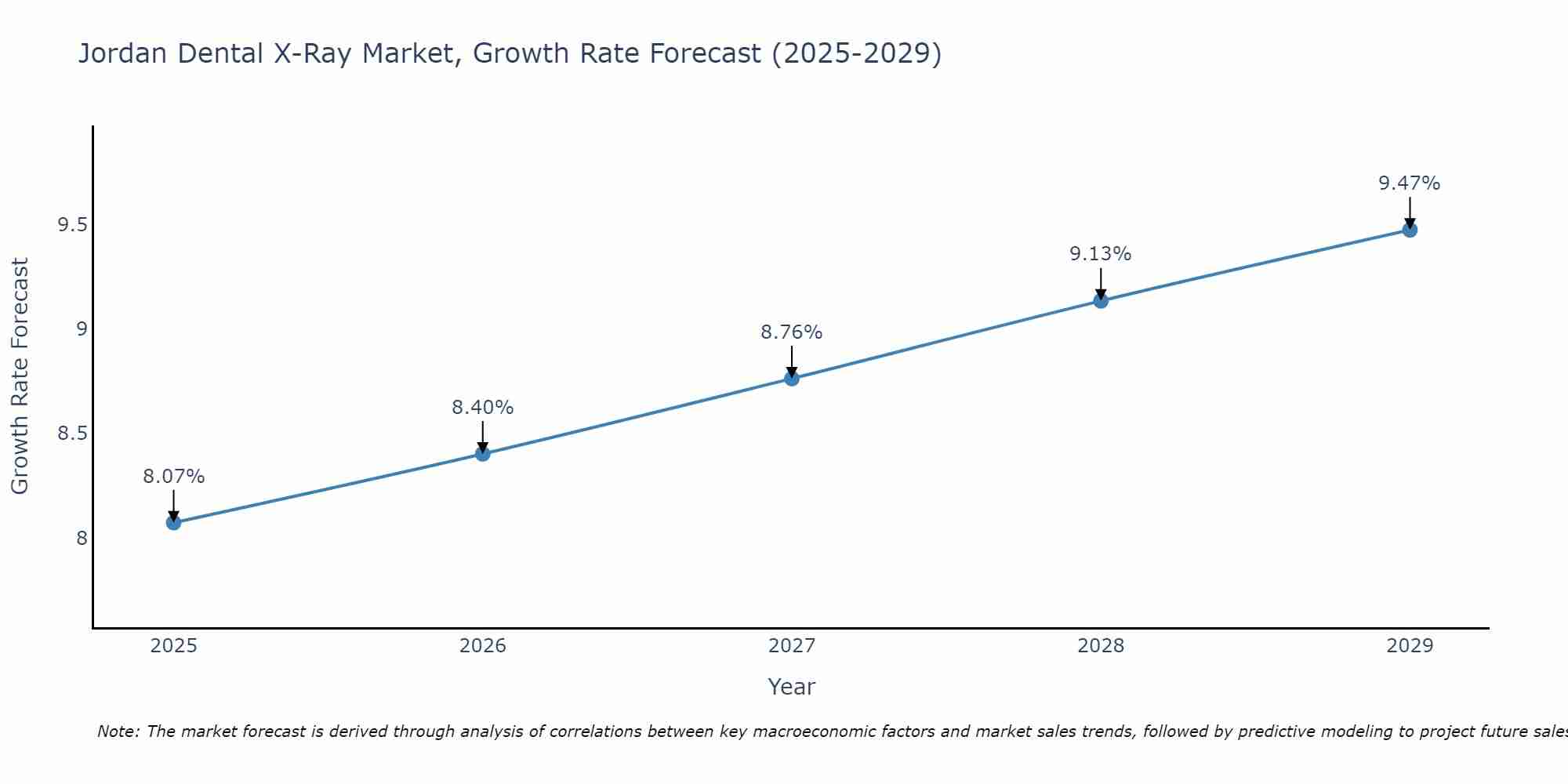 Jordan Dental X-Ray Market Growth Rate