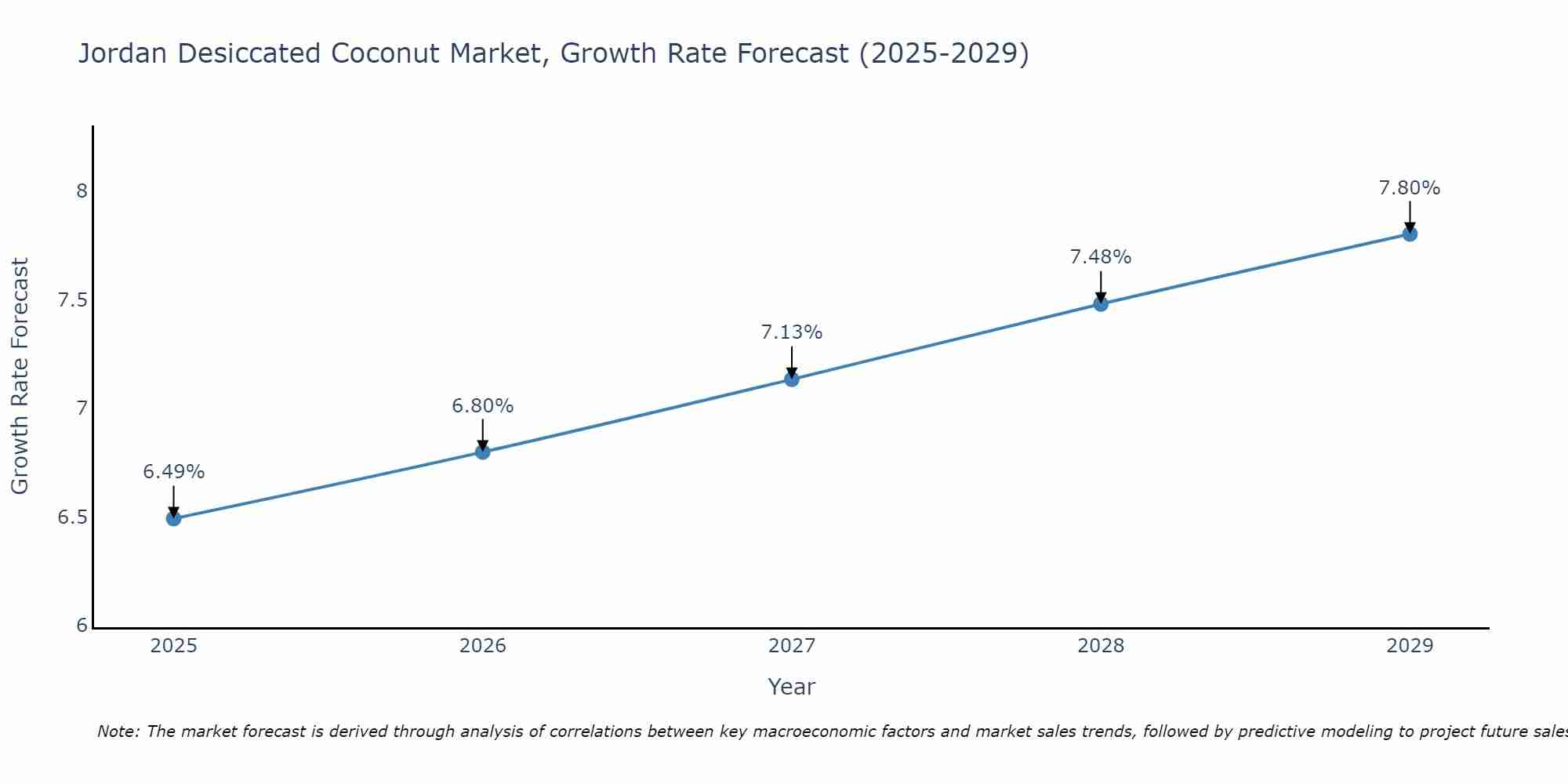 Jordan Desiccated Coconut Market Growth Rate