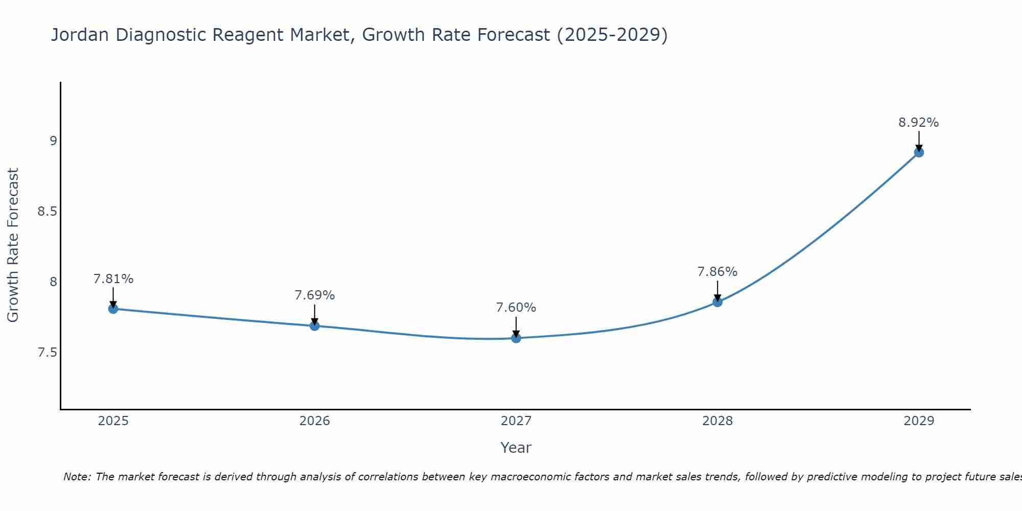 Jordan Diagnostic Reagent Market Size Growth Rate