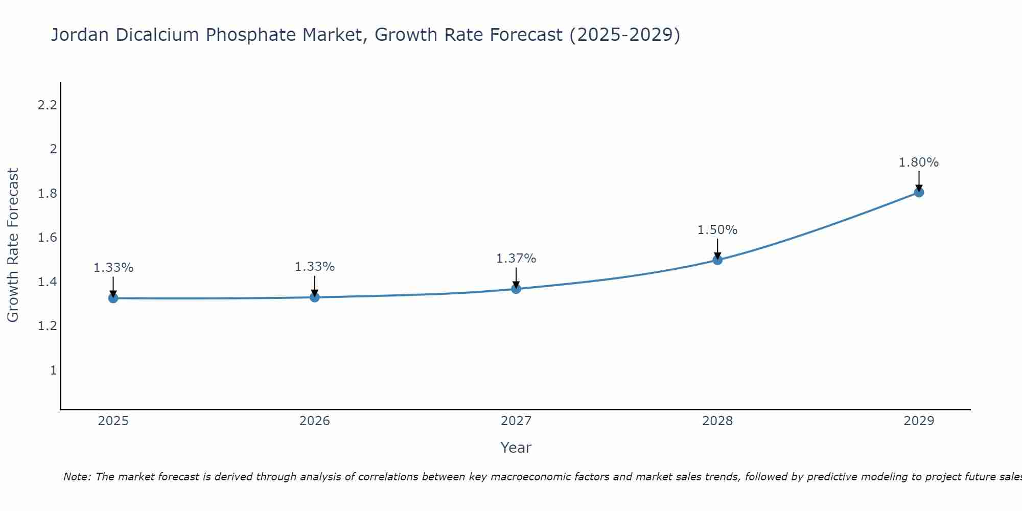 Jordan Dicalcium Phosphate Market Growth Rate