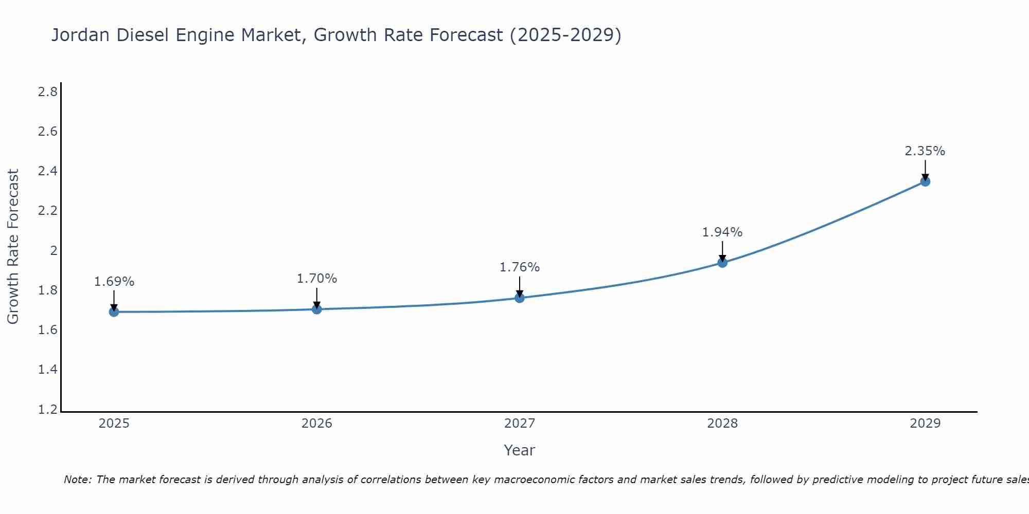 Jordan Diesel Engine Market Growth Rate