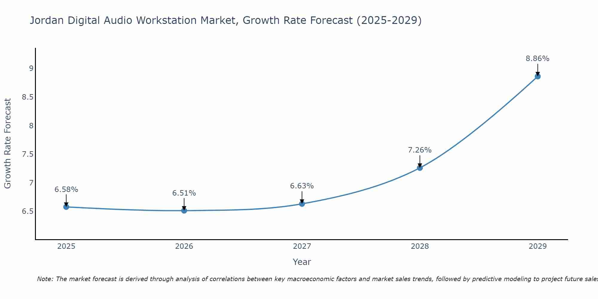 Jordan Digital Audio Workstation Market Growth Rate