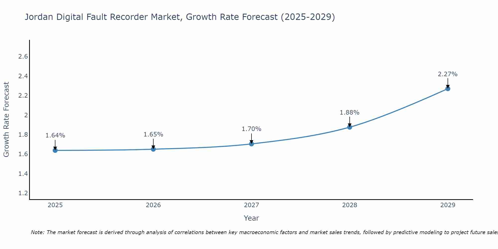 Jordan Digital Fault Recorder Market Growth Rate