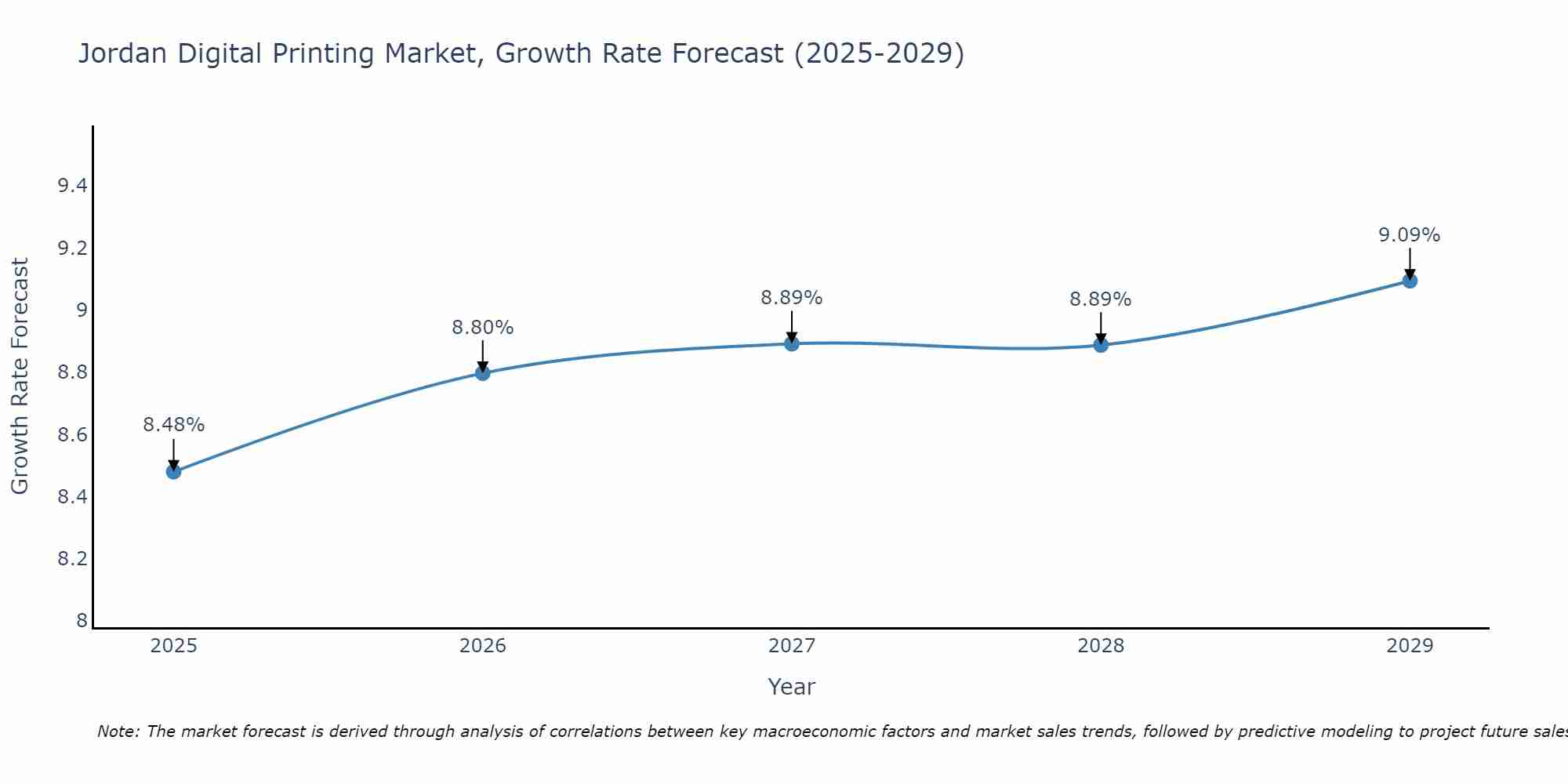 Jordan Digital Printing Market Size Growth Rate