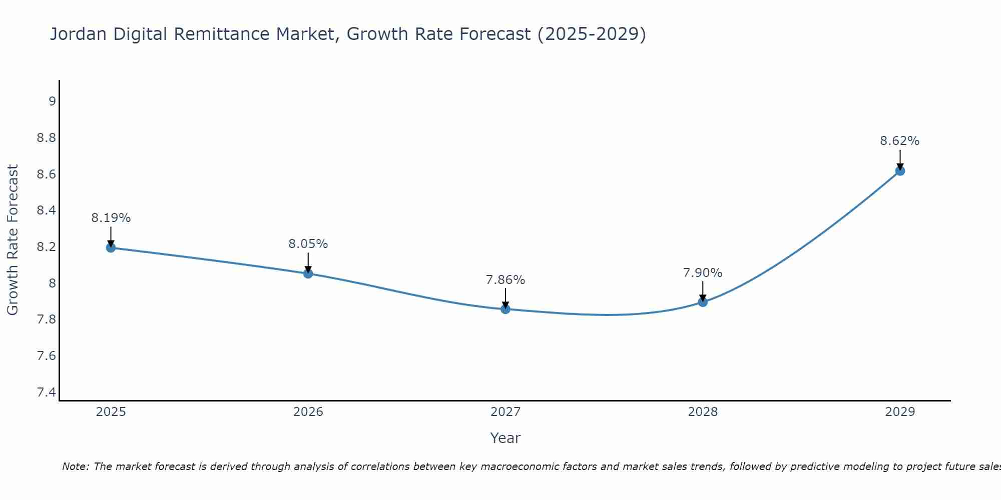 Jordan Digital Remittance Market Growth Rate