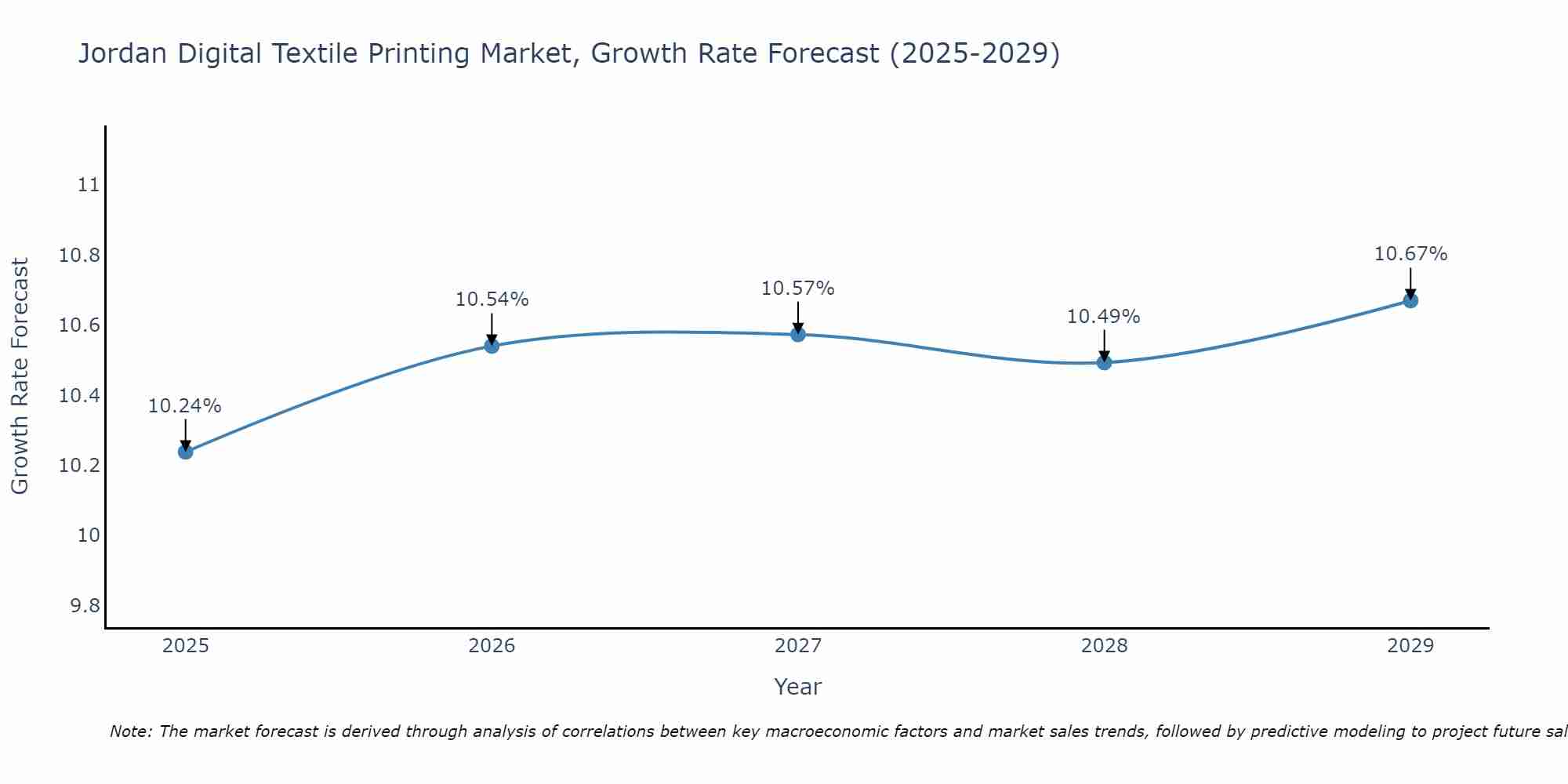 Jordan Digital Textile Printing Market Size Growth Rate