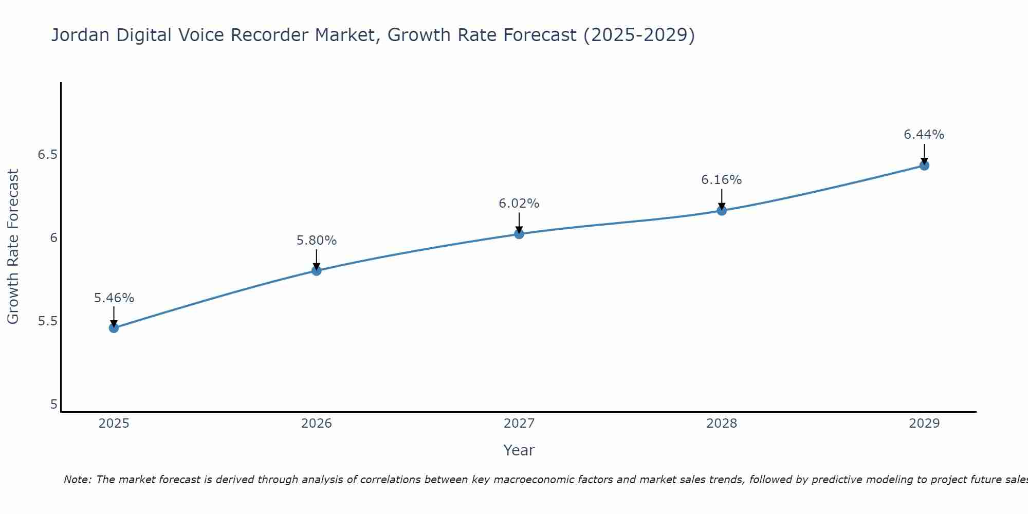 Jordan Digital Voice Recorder Market Size Growth Rate