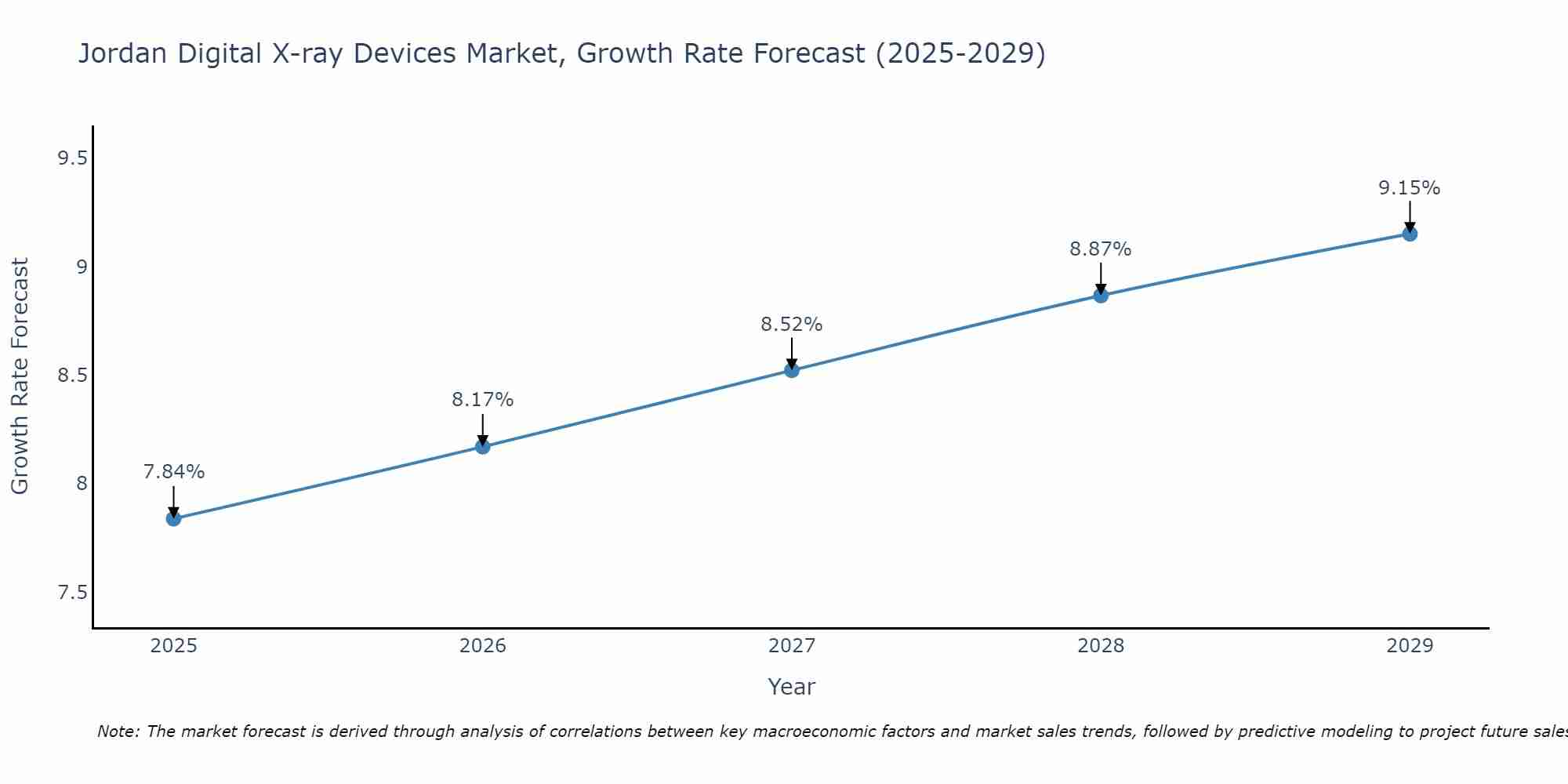 Jordan Digital X-ray Devices Market Size Growth Rate